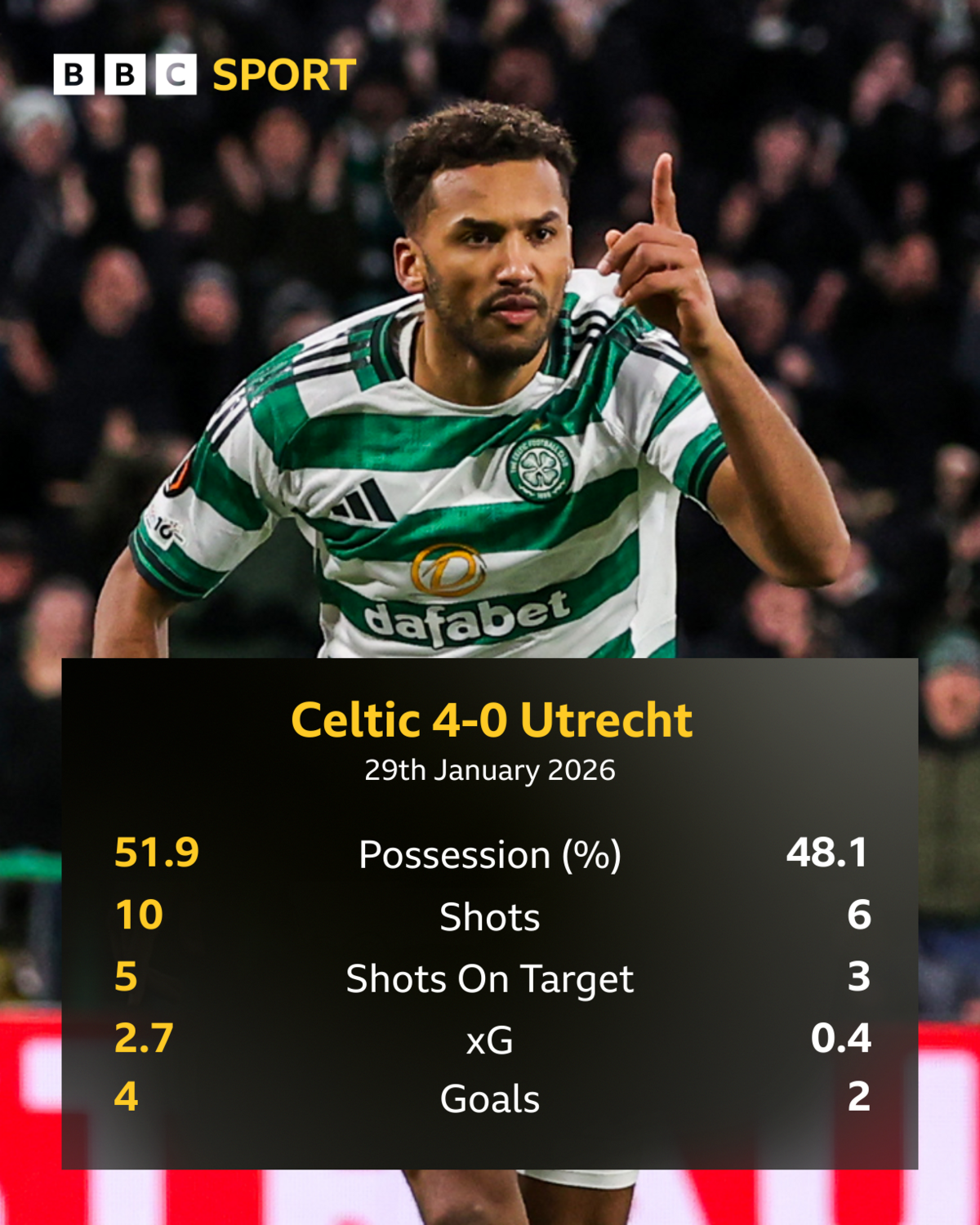 Celtic 4-0 Utrecht stats graphic