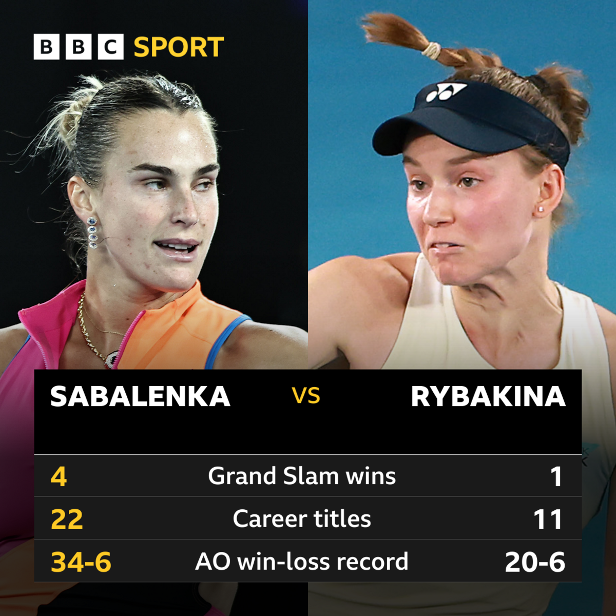 Aryna Sabalenka has won four Grand Slam titles, 22 career titles and has a 34-6 win-loss record at the Australian Open. Elena Rybakina has won one Grand Slam, 11 career titles and has a 20-6 win-loss record at the Australian Open.