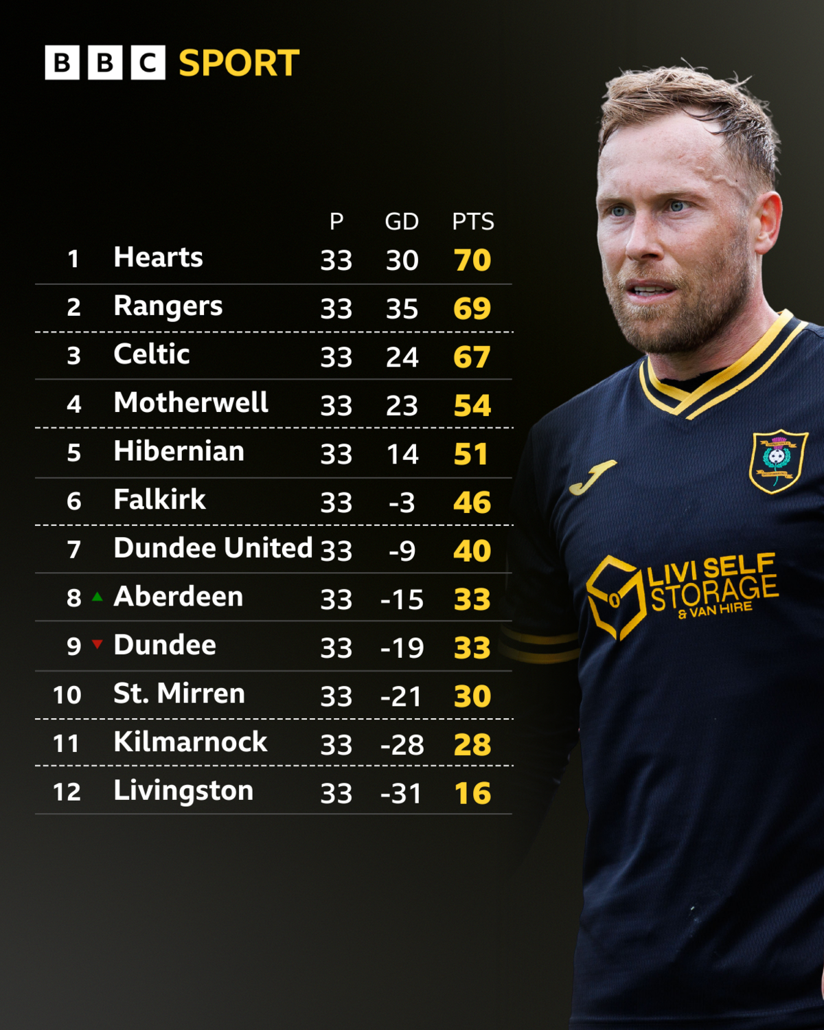 Livingston midfielder Scott Arfield