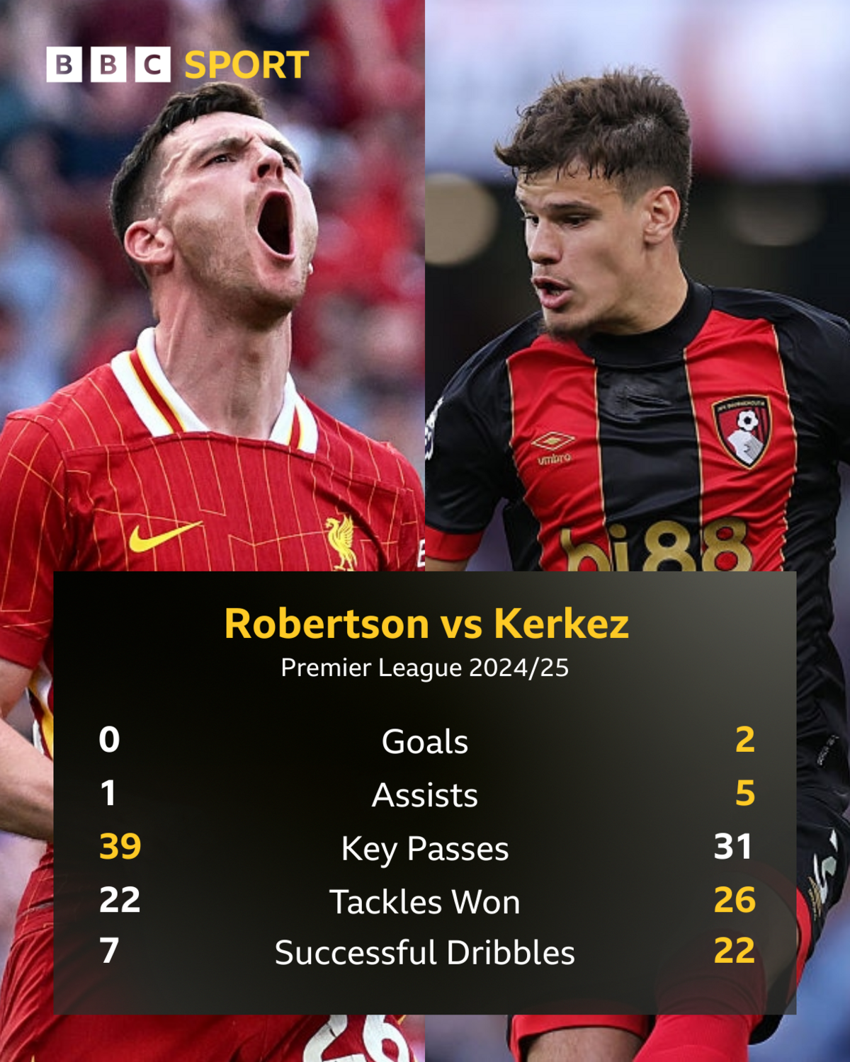 Robertson v Kerkez statistics