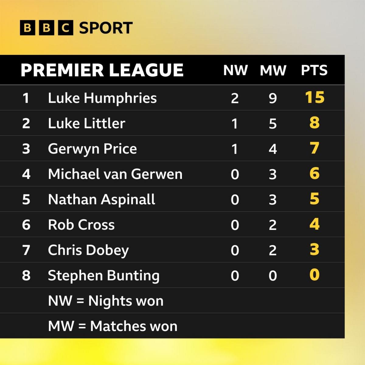 Premier League Darts table