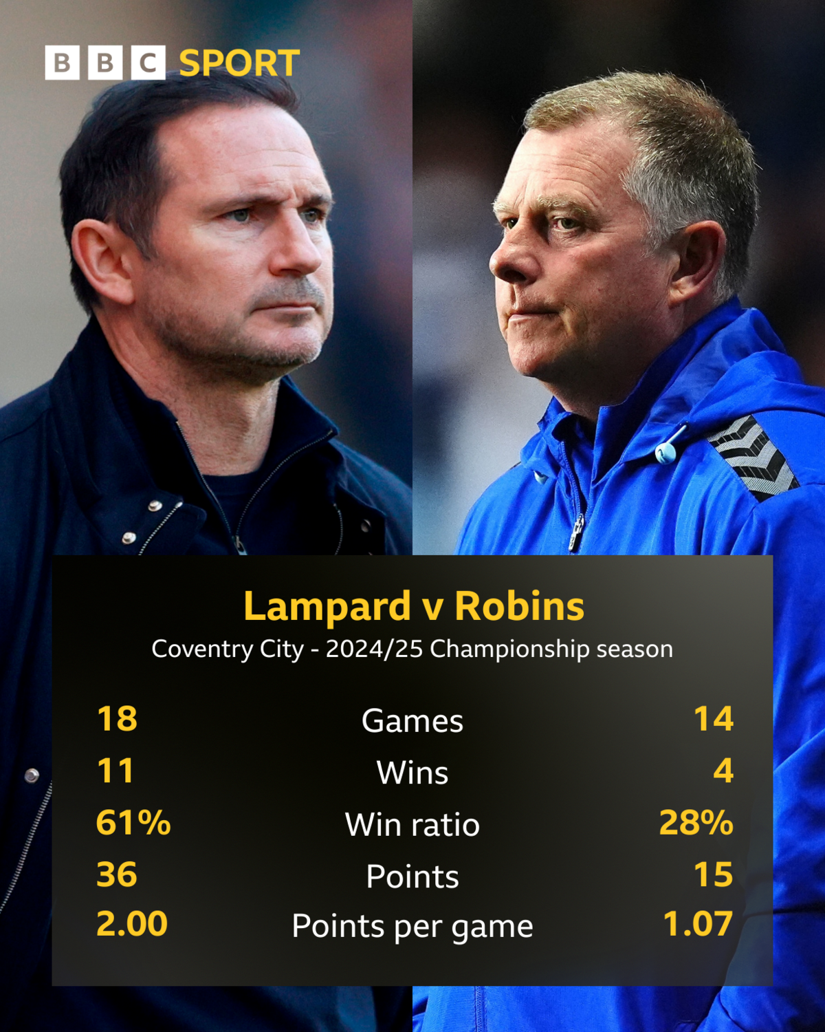 Frank Lampard and Mark Robins pictured, as well as their respective stats as Coventry boss this season