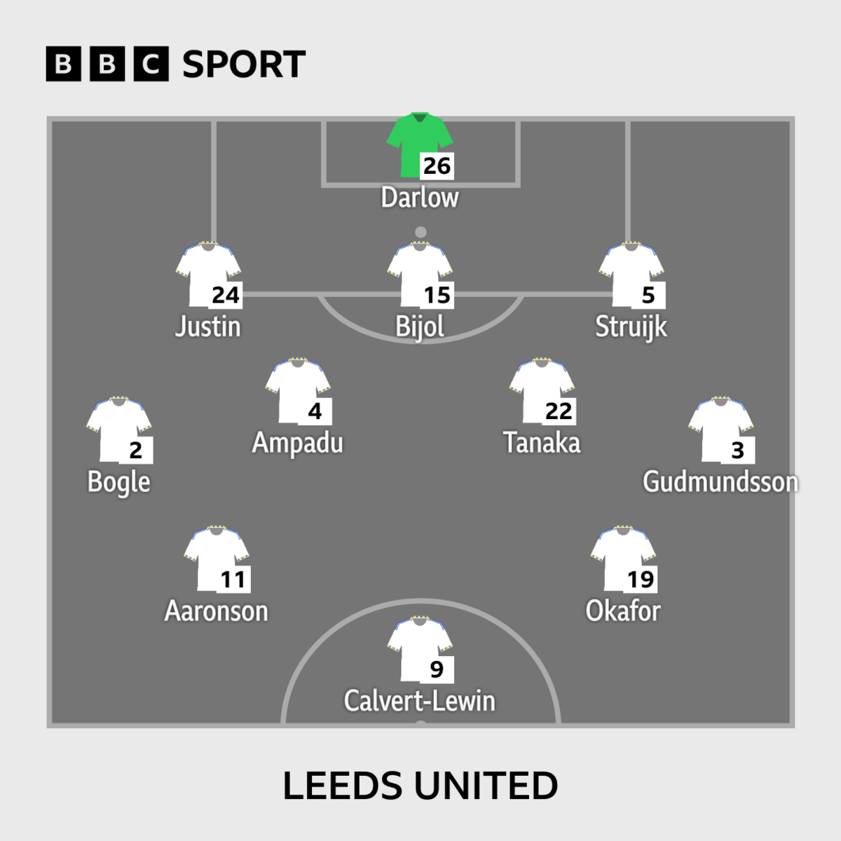 BBC SPORT
26 - Darlow
24 - Justin, 15 - Bijol, 5 - Struijk
2 - Bogle, 4 - Ampadu, 22 - Tanaka, 3 - Gudmundsson
11 - Aaronson, 19 - Okafor
9 - Calvert-Lewin
LEEDS UNITED Lineup