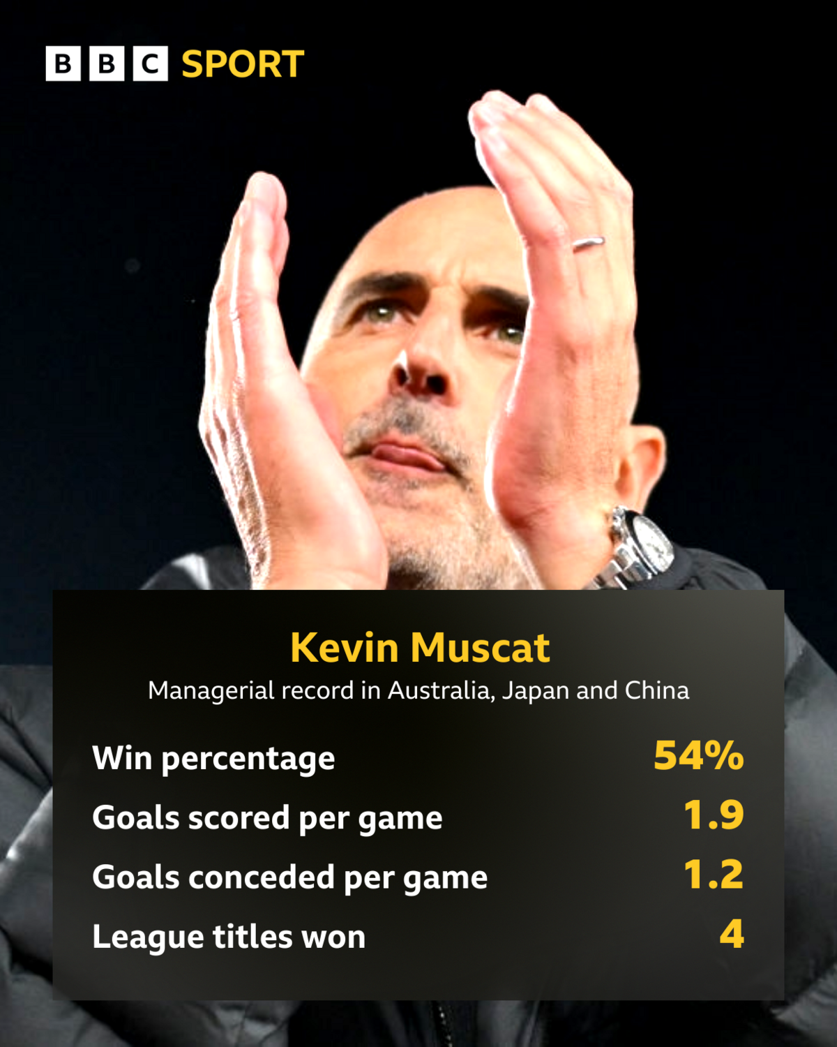 Graphic detailing Kevin Muscat's managerial record in Australia, Japan and China
