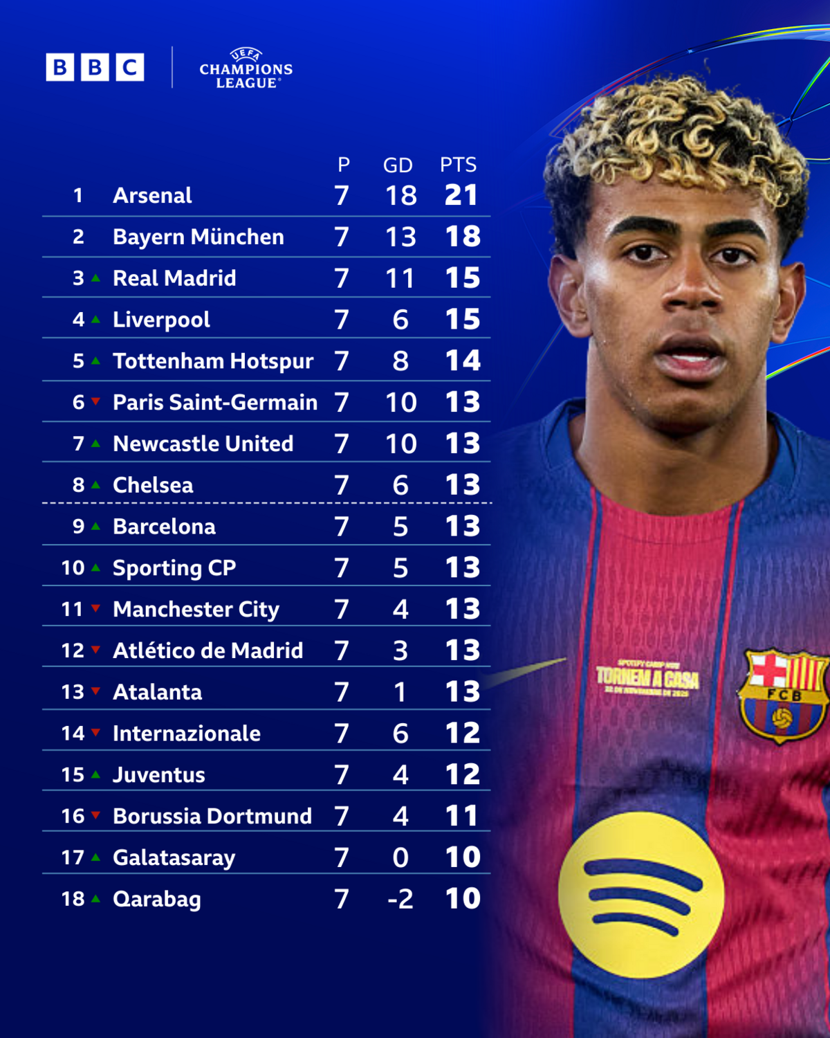 Champions League table