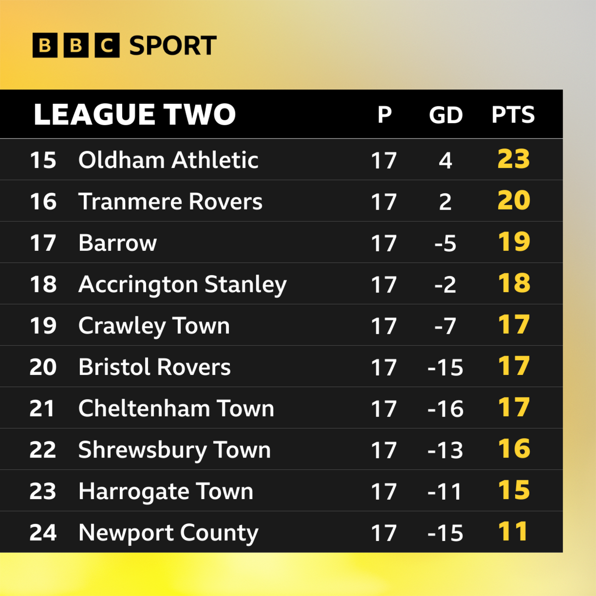 League Two standings at the bottom of the league
