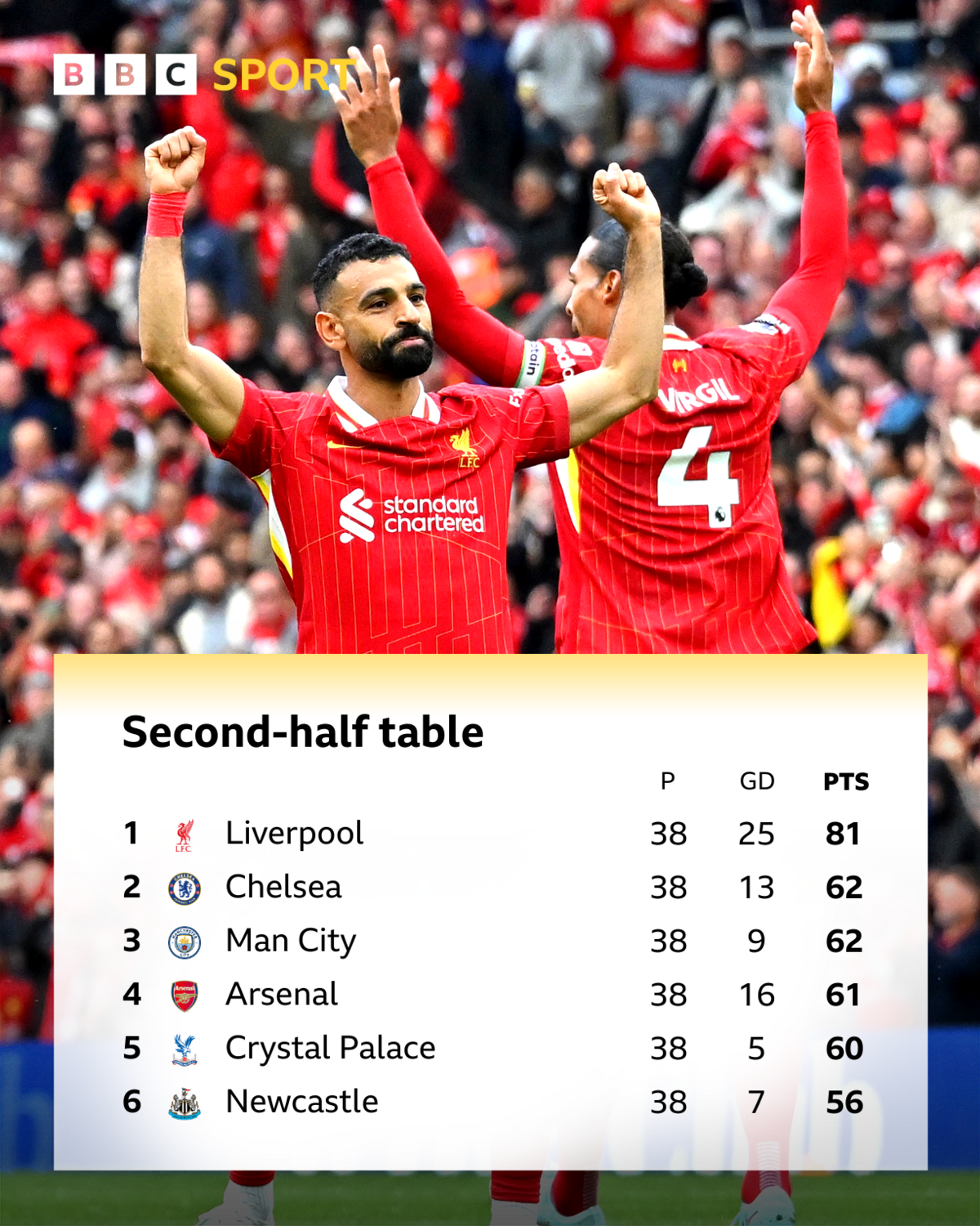 Graphic showing second-half table top six:
Pos Team P GD PTS
1 Liverpool 38 25 81
2 Chelsea 38 13 62
3 Man City 38 9 62
4 Arsenal 38 16 61
5 Crystal Palace 38 5 60
6 Newcastle 38 7 56