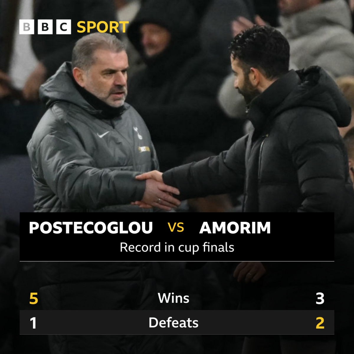 Ange Postecoglou and Ruben Amorim's record in finals. Postecoglou has won 5 out of 6, Amorim has won 3 out of 5