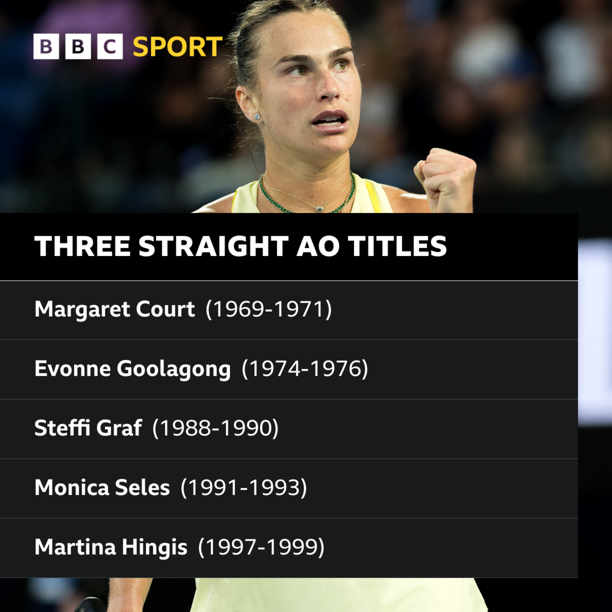 A graphic showing how Aryna Sabalenka would become the sixth woman to win a third consecutive Australian Open title after Margaret Court (1969-1971), Evonne Goolagong (1974-1976), Steffi Graf (1988-1990), Monica Seles (1991-1993) and Martina Hingis (1997-1999)
