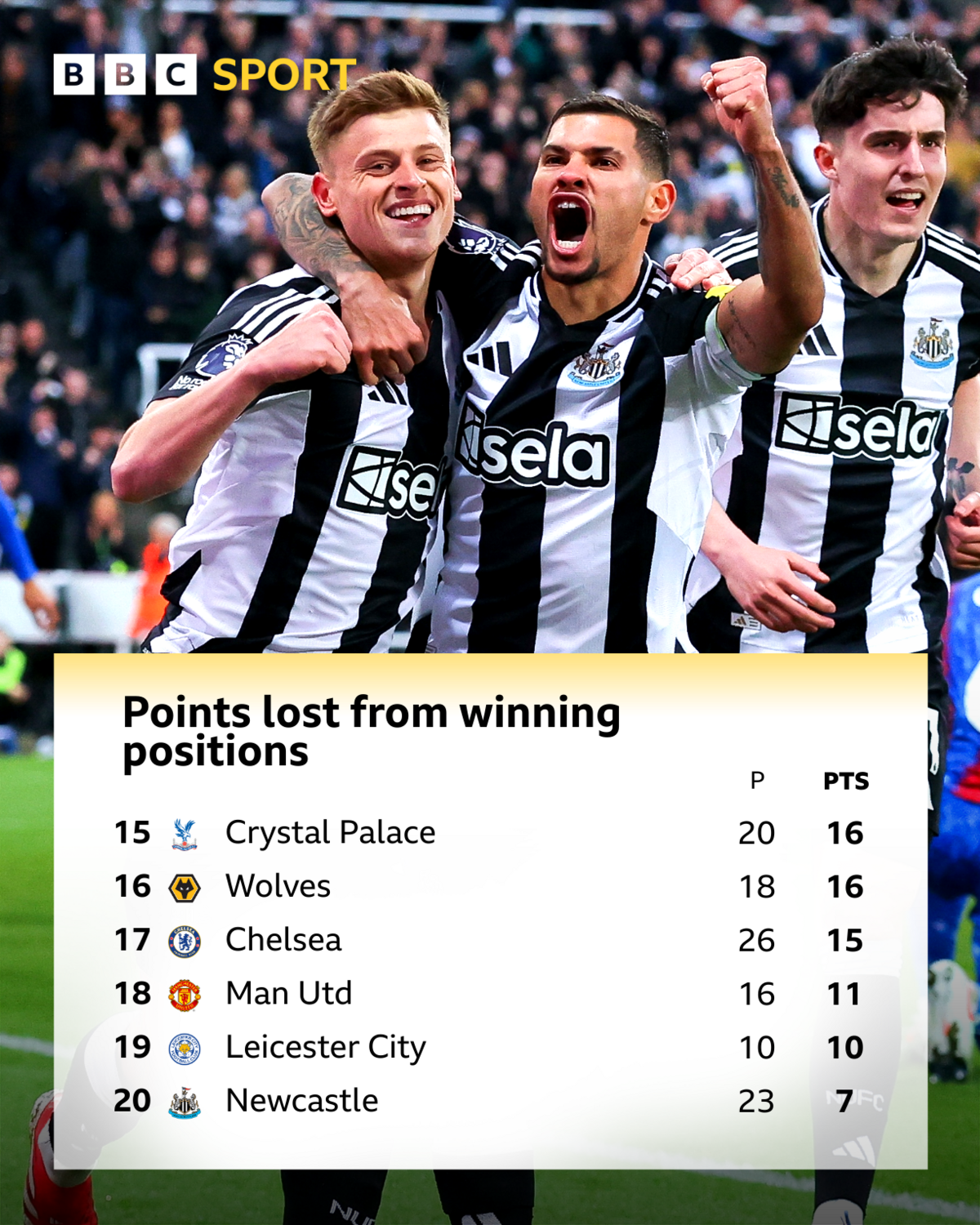 Graphic showing bottom six of table of points lost from winning positions:
Pos Team P PTS
15 Crystal Palace 20 16
16 Wolves 18 16
17 Chelsea 26 15
18 Man Utd 16 11
19 Leicester City 10 10
20 Newcastle 23 7