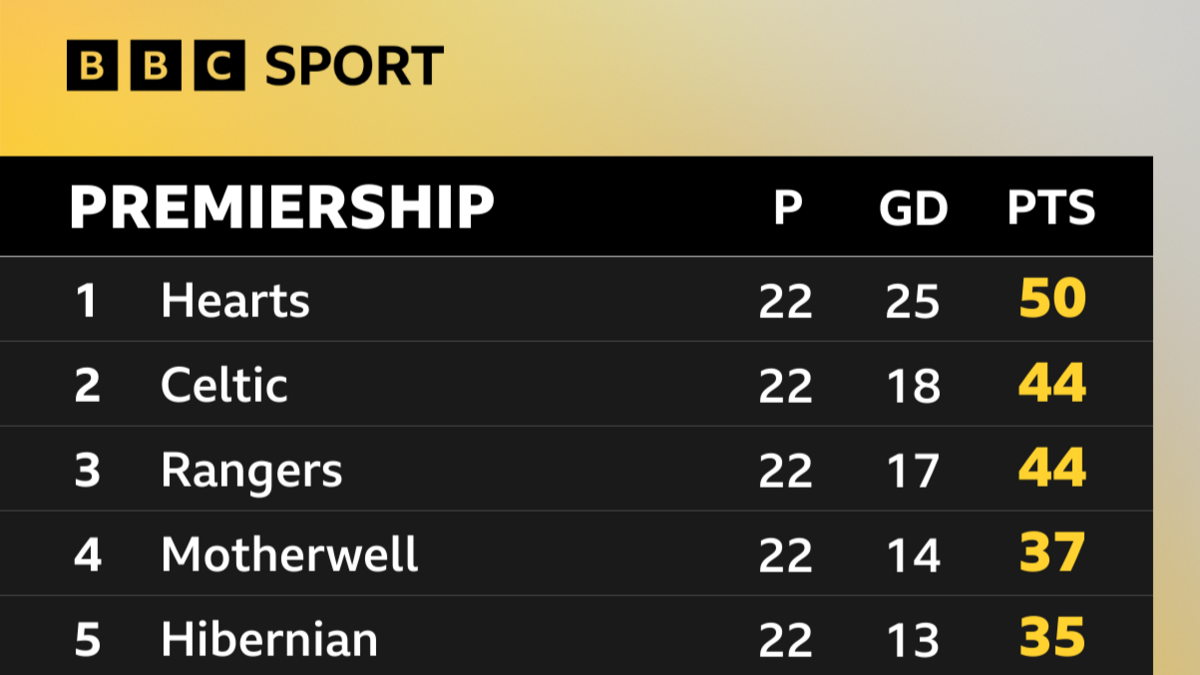 Scottish Premiership top five
