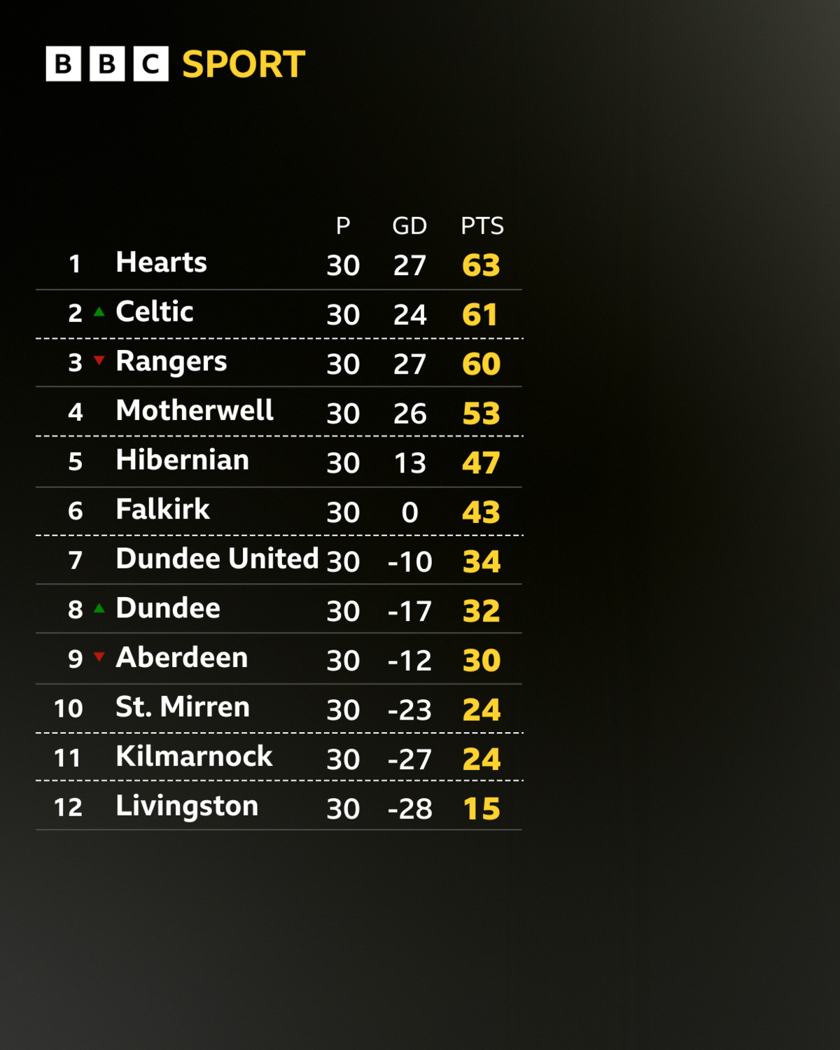 Scottish Premiership table graphic: Hearts 63, Celtic 61, Rangers 60, Motherwell 53, Hibernian 47, Falkirk 43, Dundee United 34, Dundee 32, Aberdeen 30, St. Mirren 24, Kilmarnock 24, Livingston 15