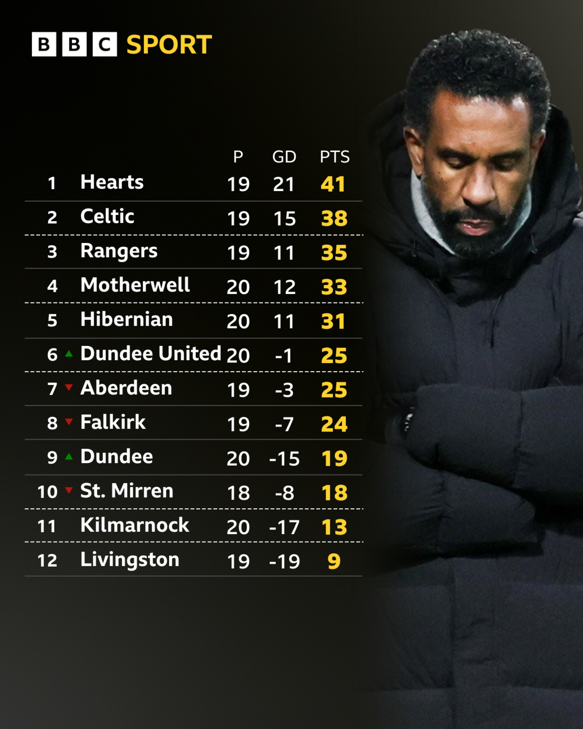 Scottish Premiership table graphic shows Hearts top with 41 points, Celtic second with 38 points and Rangers third with 35 points
