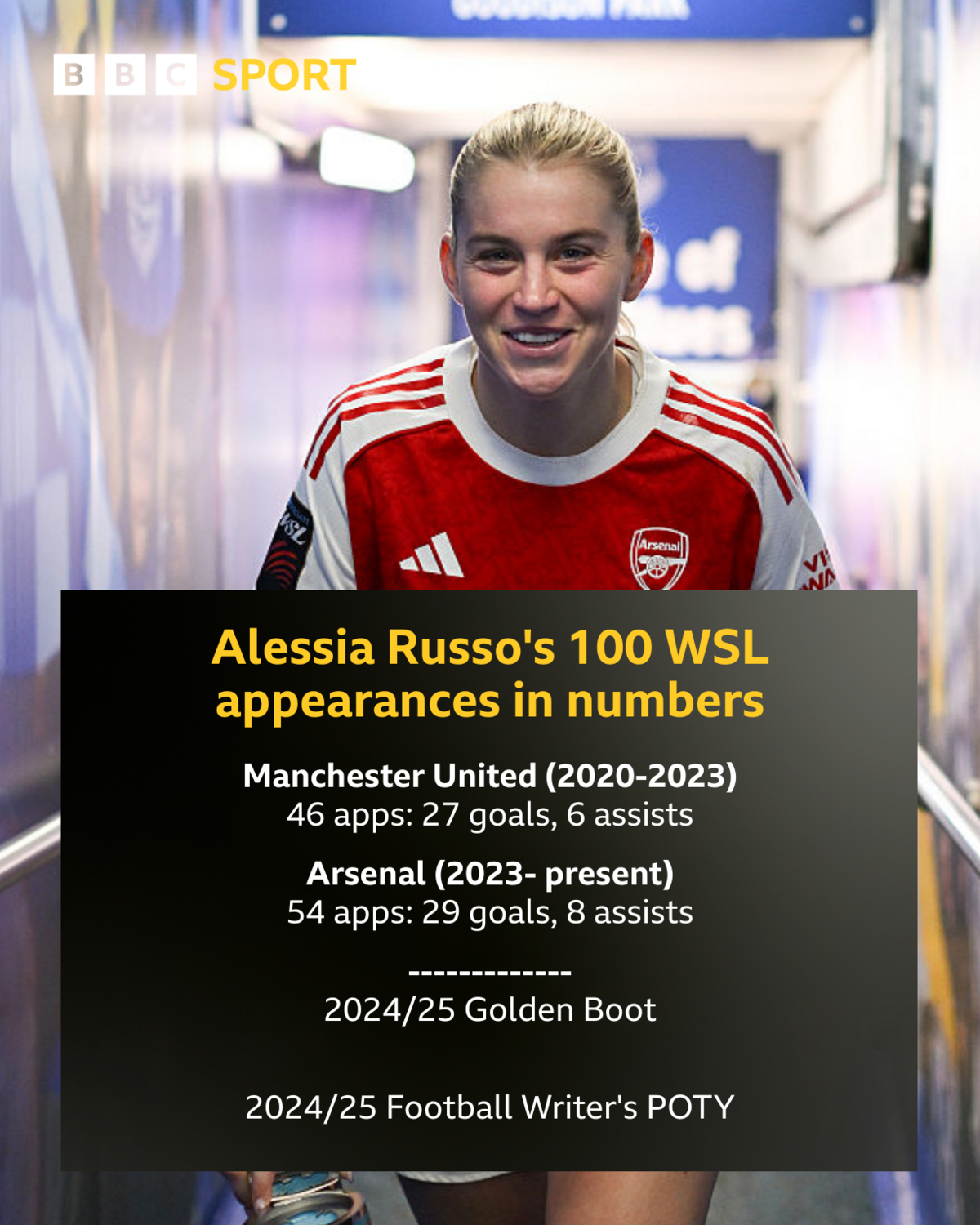 Russo's WSL appearances in numbers