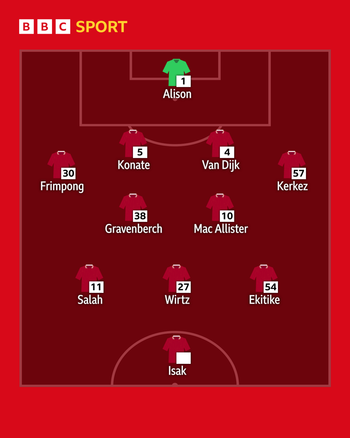 Graphic showing how Liverpool could line up with an ultra-narrow 4-2-3-1 with Wirtz, Ekitike, and Salah behind Isak