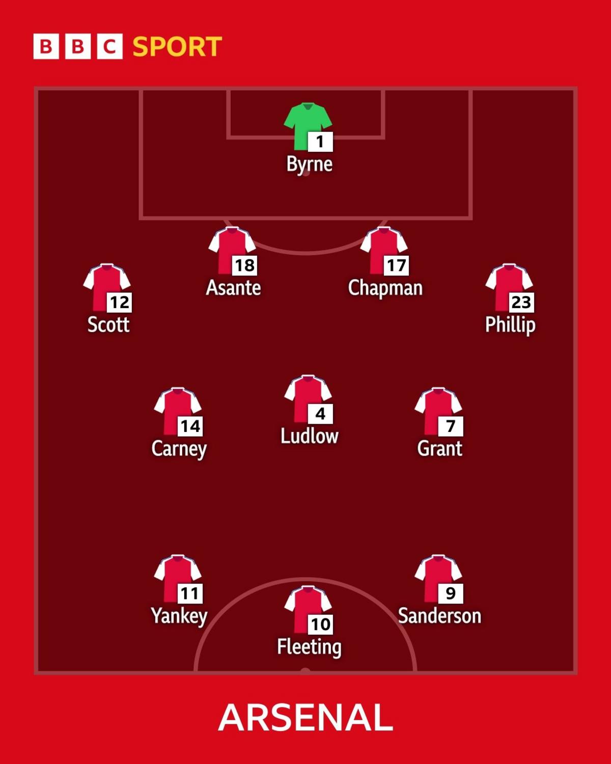 A formation graphic showing the Arsenal starting XI for both legs of the 2007 Uefa Women's Cup final