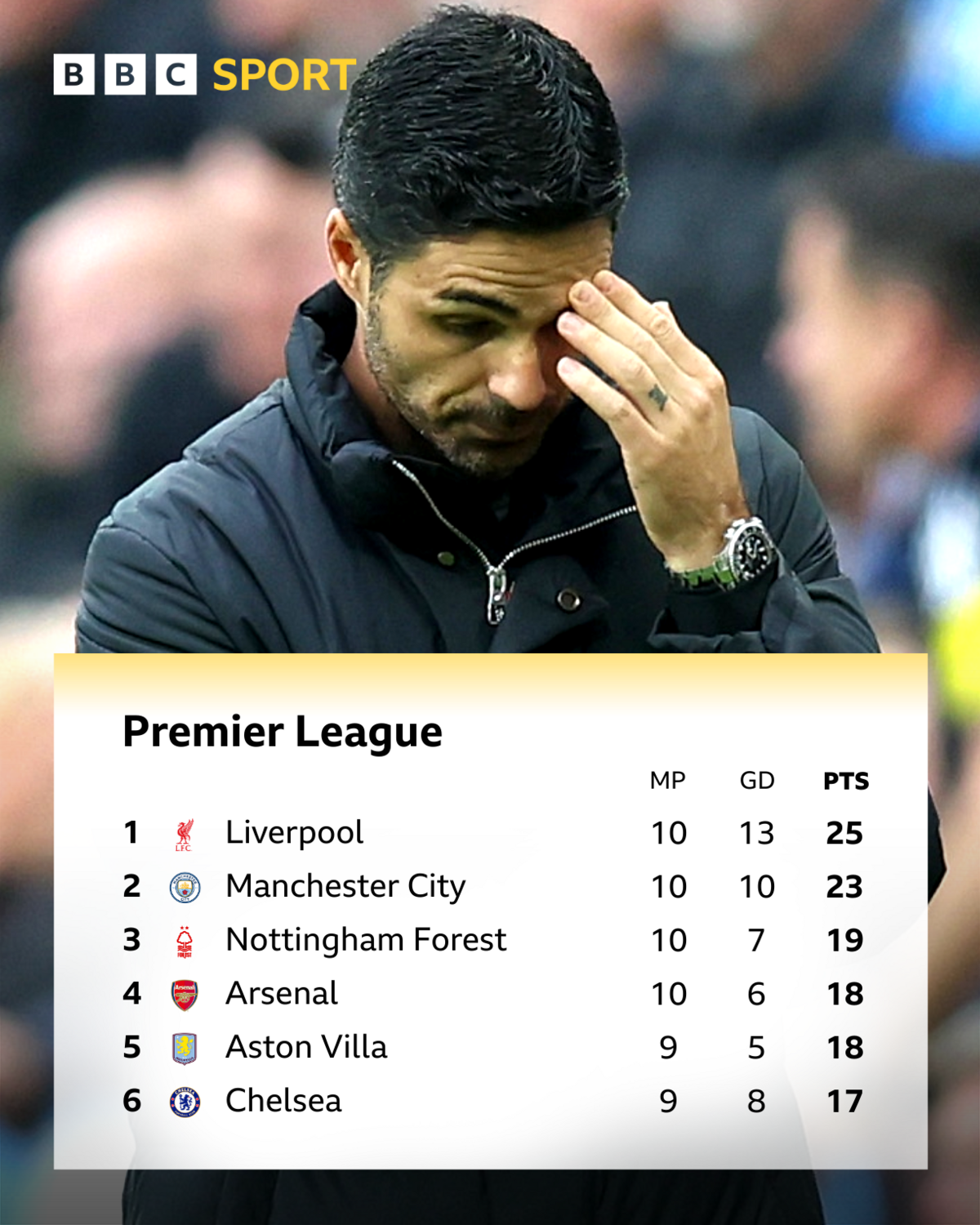 Premier League table - top six