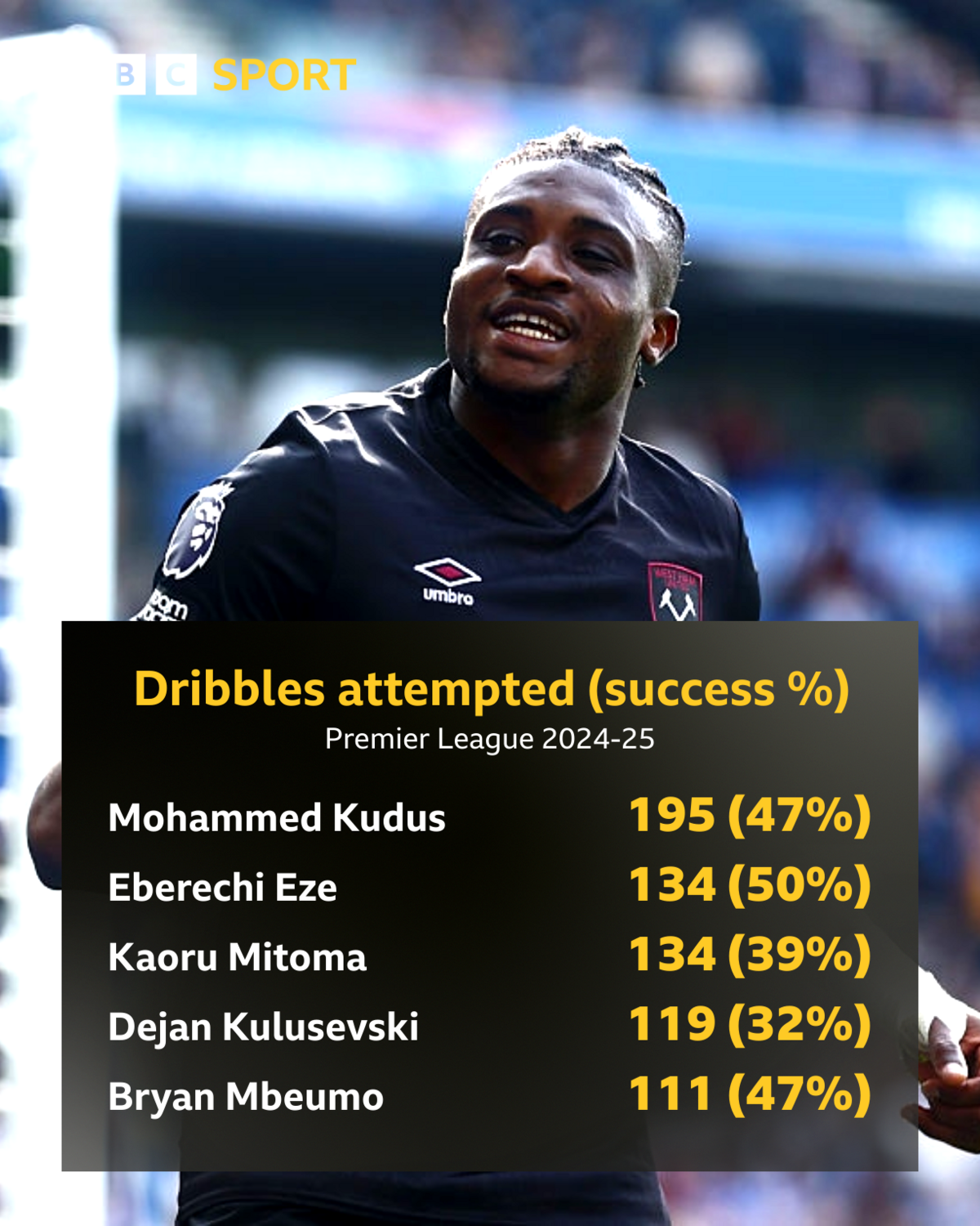 Dribble attempts graphic - Mohammed Kudus is top with 195 attempted dribbles in the Premier League (47% successful) 