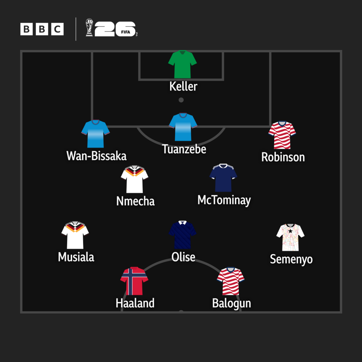 Keller, Wan-Bissaka, Tuanzebe, Robinson, McTominay, Nmecha, Musiala, Olise, Semenyo, Haaland, Balogun