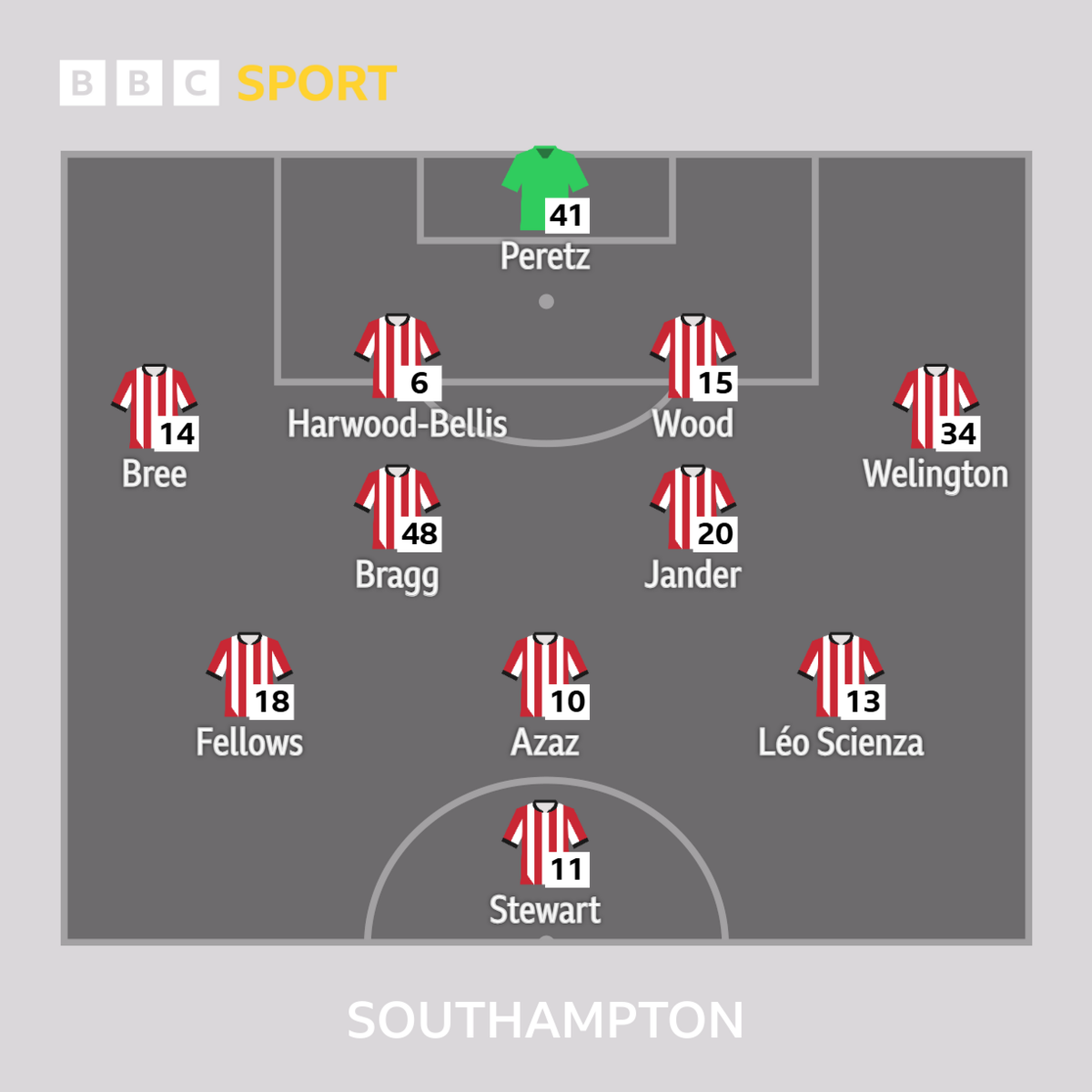Southampton XI: Peretz, Bree, Harwood-Bellis, Wood, Welington, Jander, Bragg, Fellows, Azaz, Scienza, Stewart.