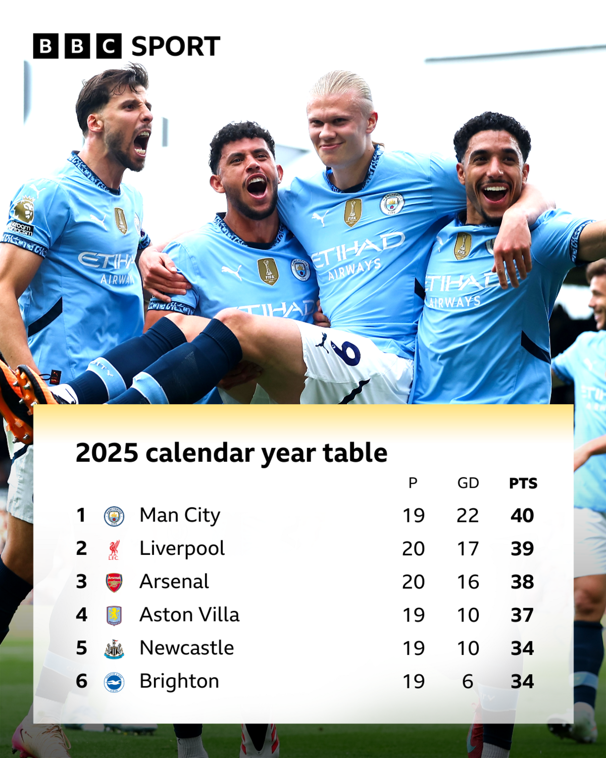 Graphic showing 2025 calendar year table top six:

Pos Team              P     GD  PTS
1	Man City	19	22	40
2	Liverpool	20	17	39
3	Arsenal	        20	16	38
4	Aston Villa	19	10	37
5	Newcastle	19	10	34
6	Brighton	19	  6	34
