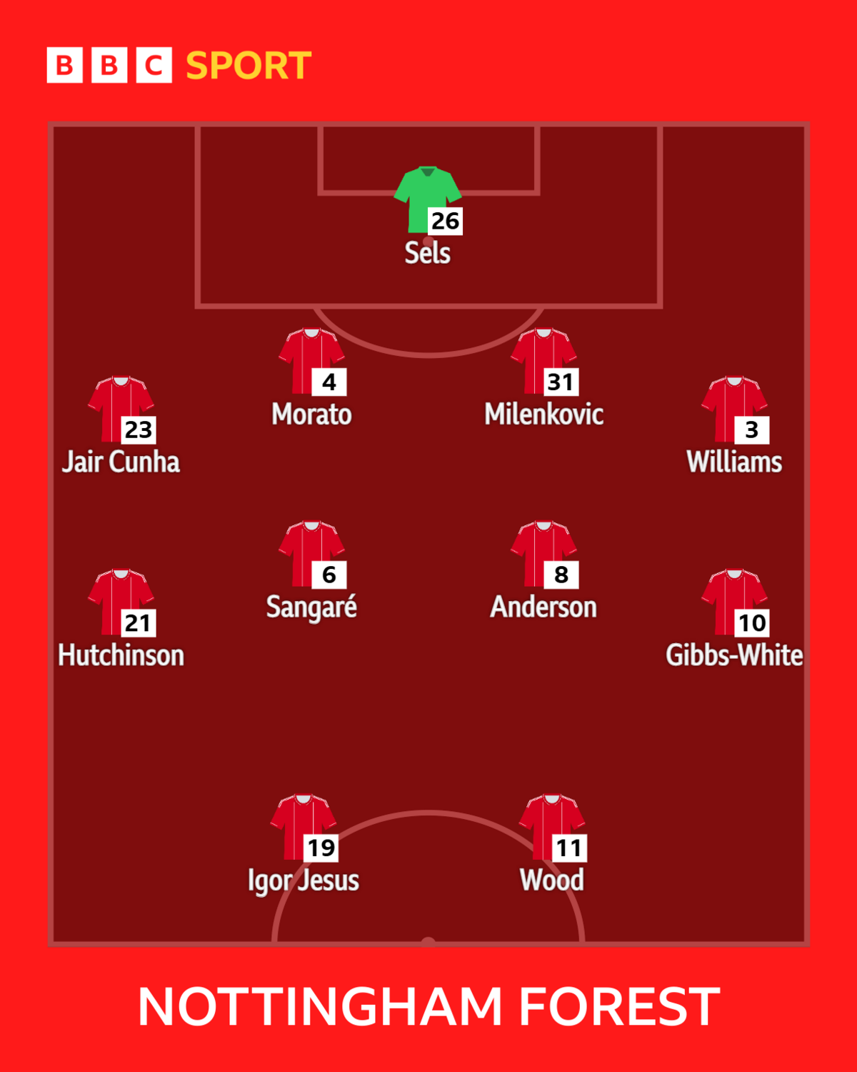 Nottingham Forest starting XI graphic