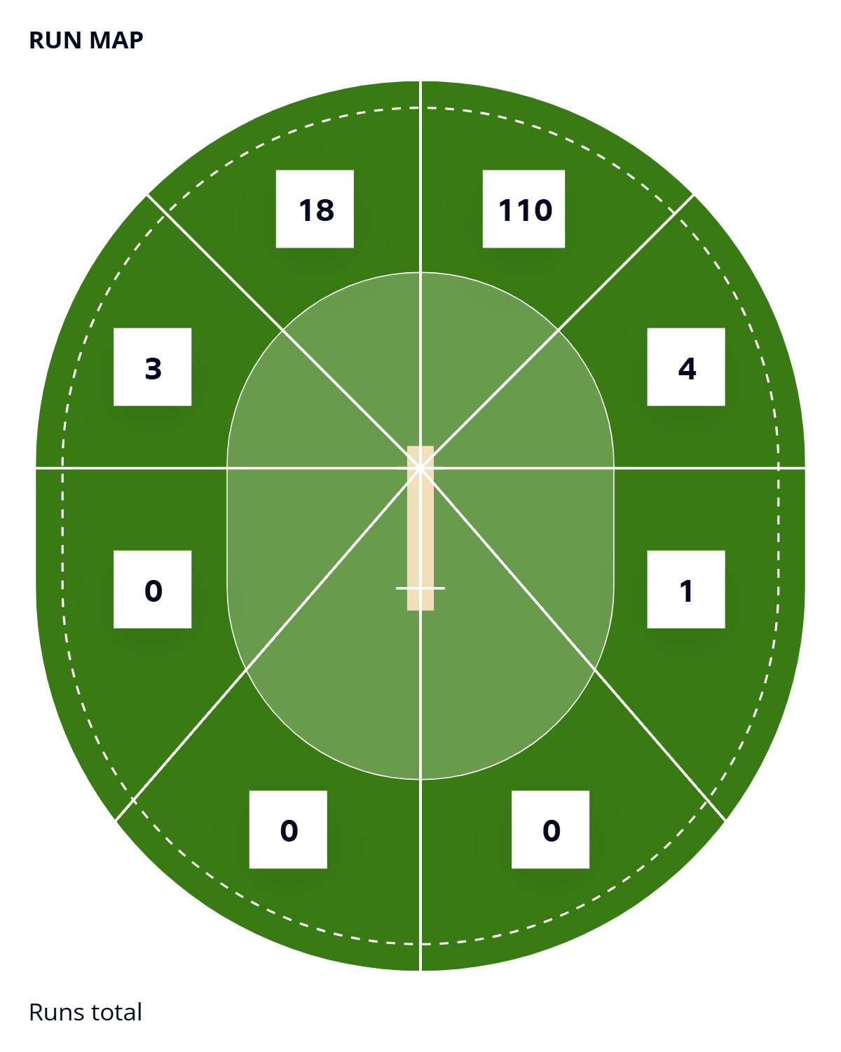 Wagon wheel of runs scored with the scoop or reverse scoop at this World Cup, with 110 of 136 runs being hit to fine leg