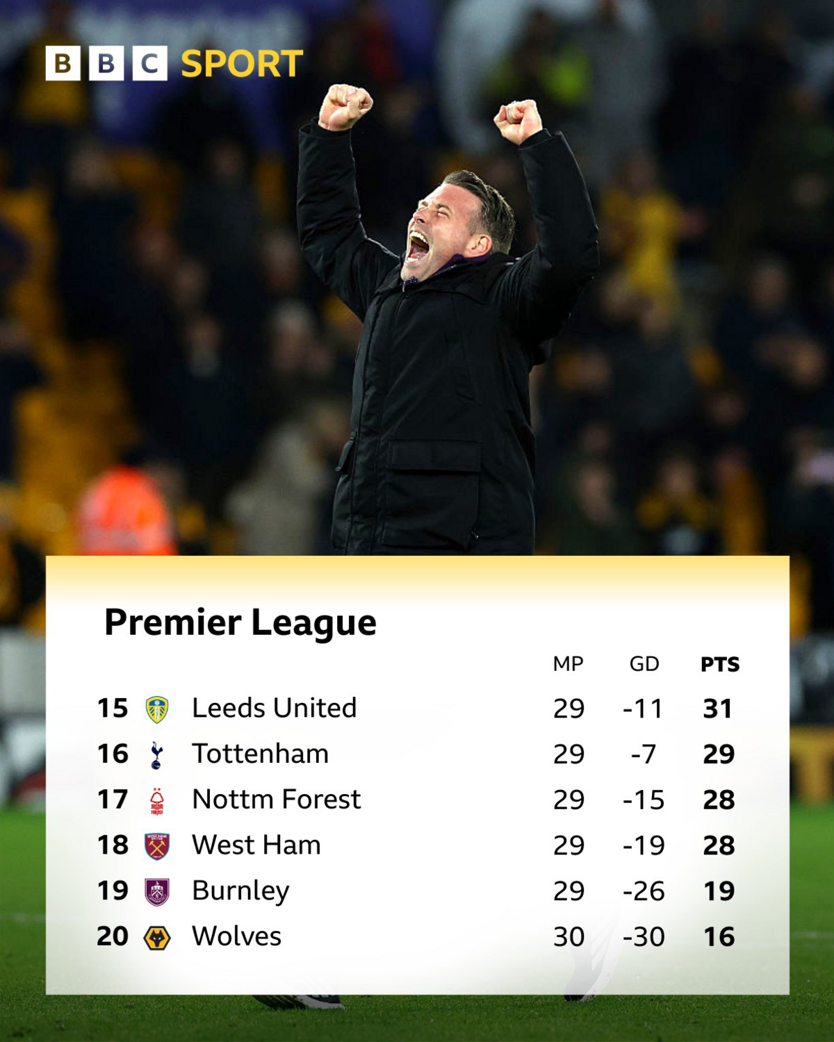 A graphic showing the bottom of the Premier League table