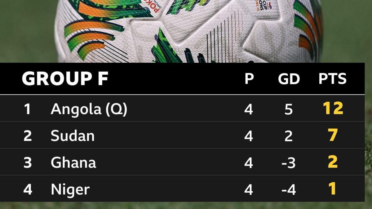 A graphic showing Group F of Afcon 2025 qualifiers, with Angola qualified on 12 points, Sudan on seven points, Ghana on two points and Niger on one point