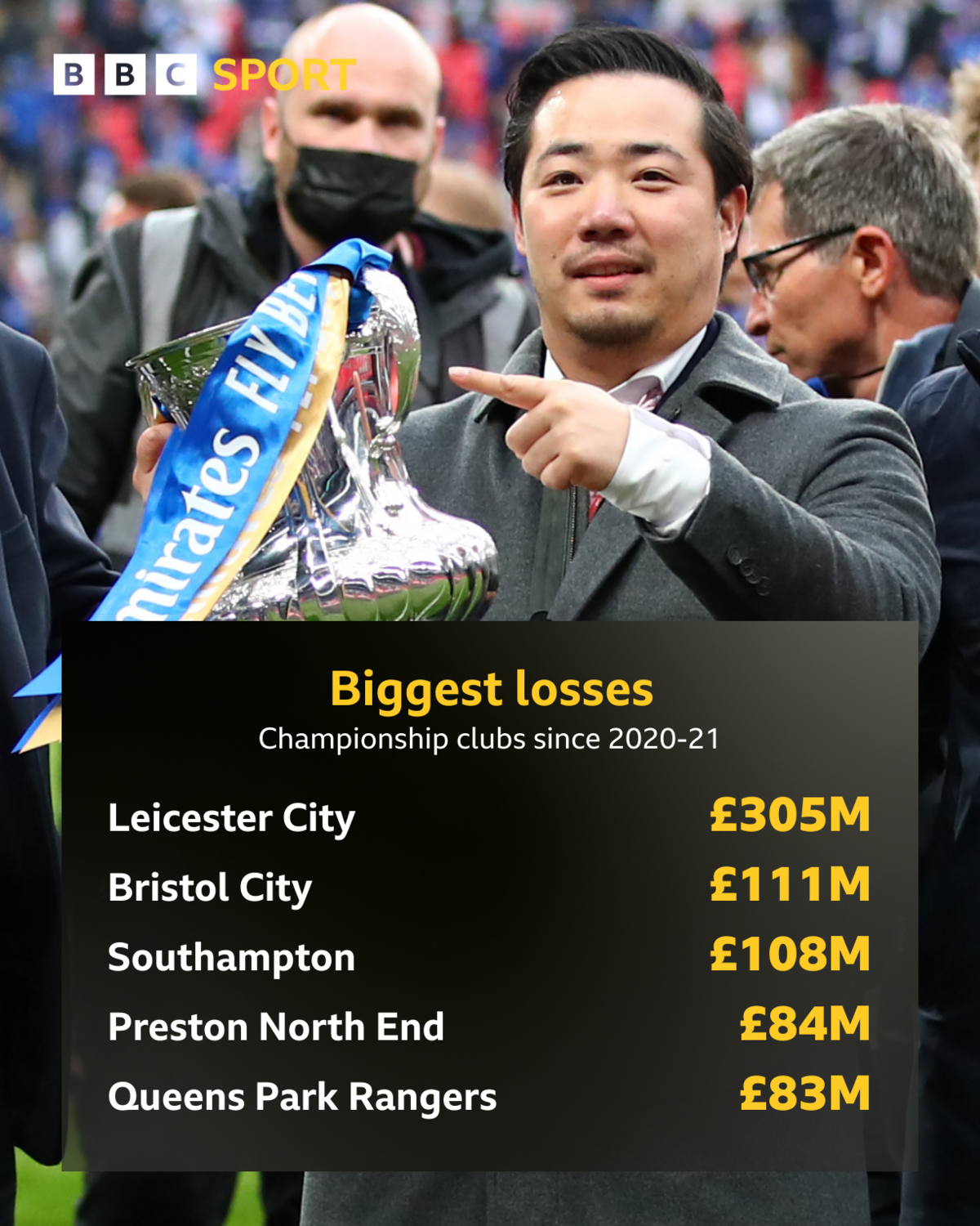 Leicester owner Khun Aiyawatt 'Top' Srivaddhanaprabha holding the FA Cup trophy and a graphic showing the Championship clubs to have lost the most money since 2020-21: Leicester £305m, Bristol City £111m, Southampton £108m, Preston £84m, QPR £83m