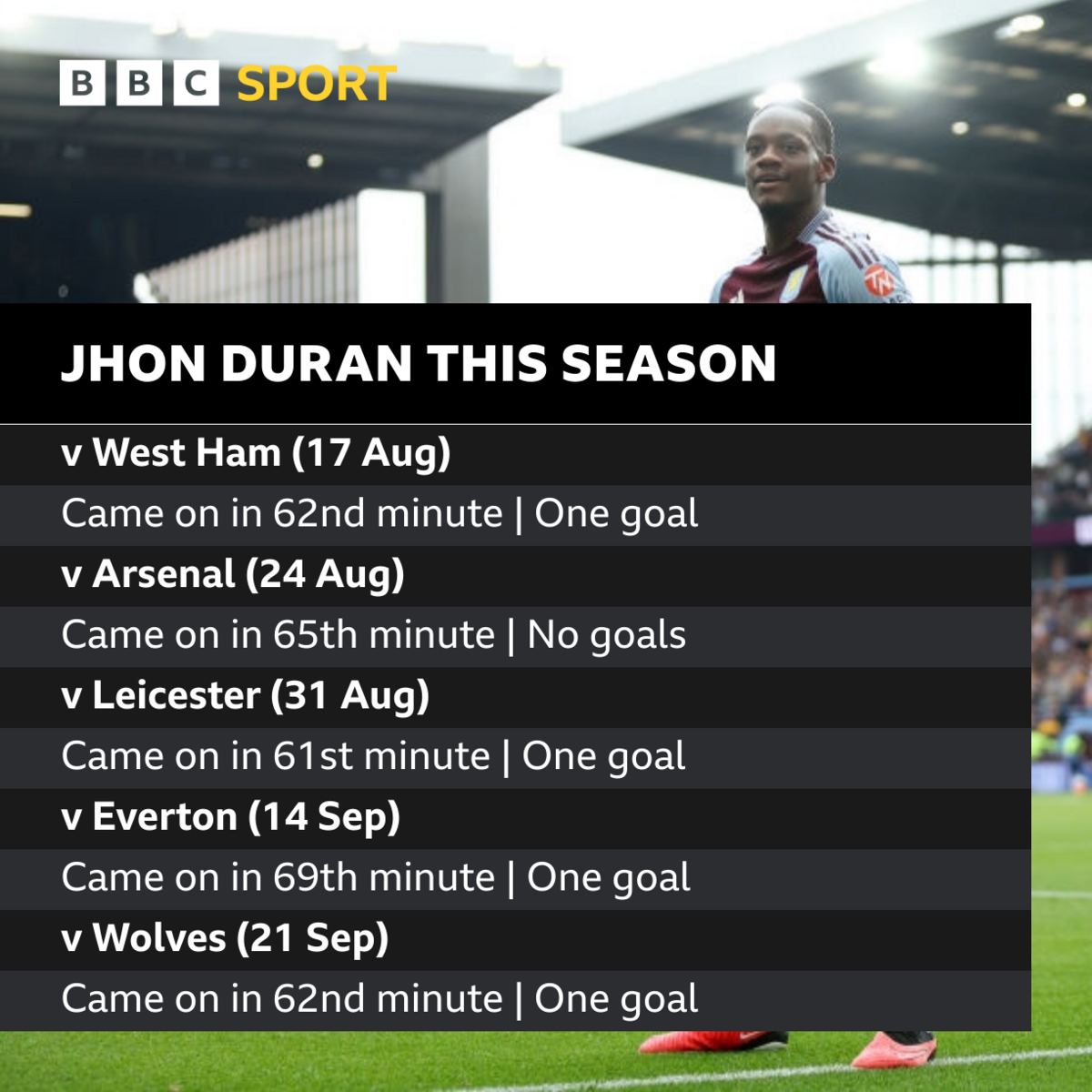 Jhon Duran stats