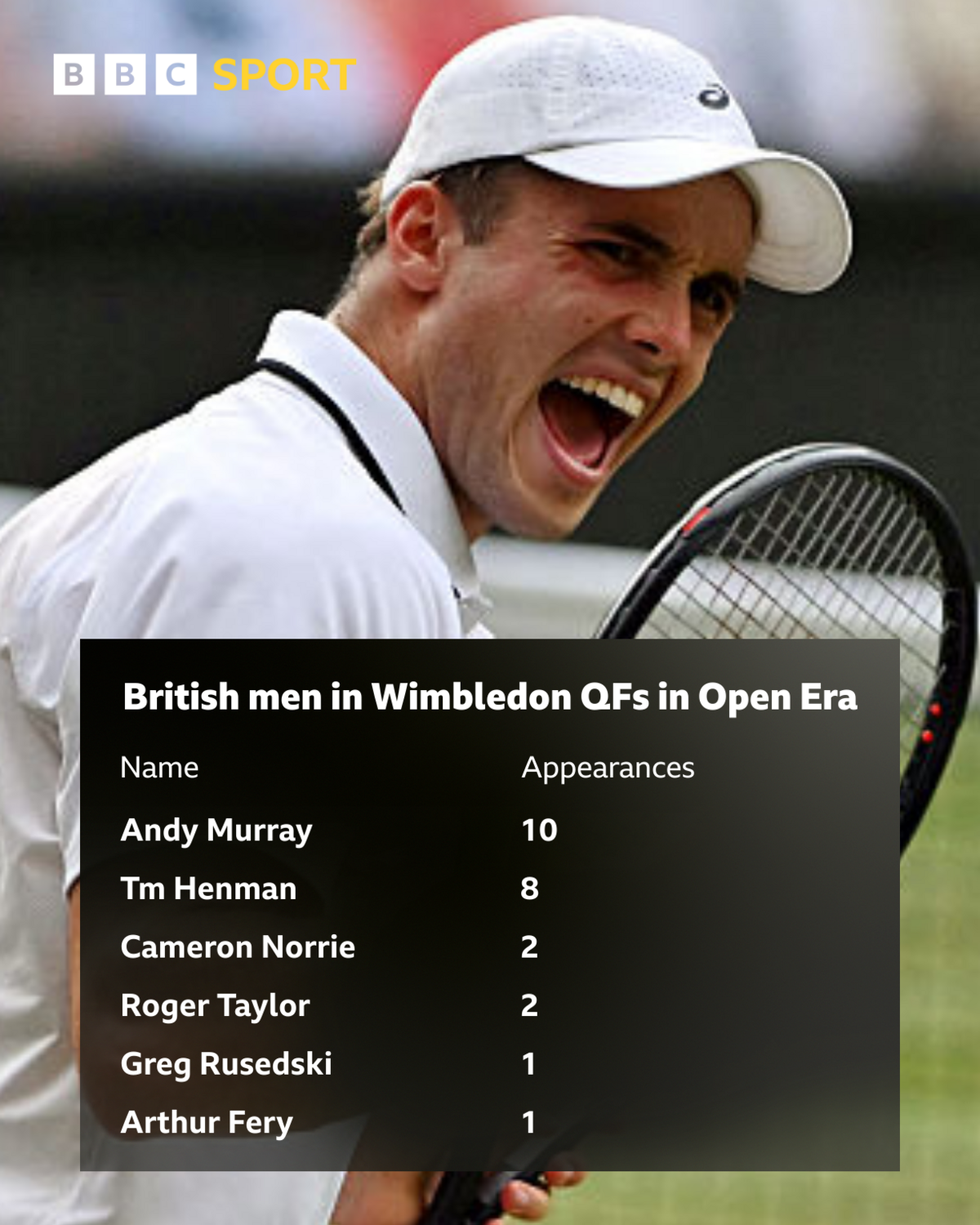 A graphic of the British men to reach the Wimbledon quarter-finals, which include Andy Murray, Tim Henman, Cameron Norrie, Roger Taylor, Greg Rusedski and Arthur Ferry