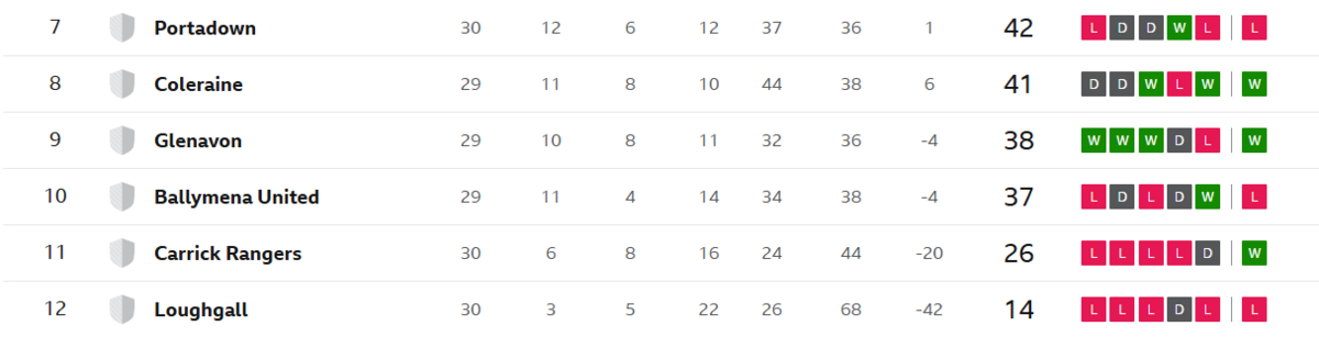 Bottom half of the Irish Premiership table