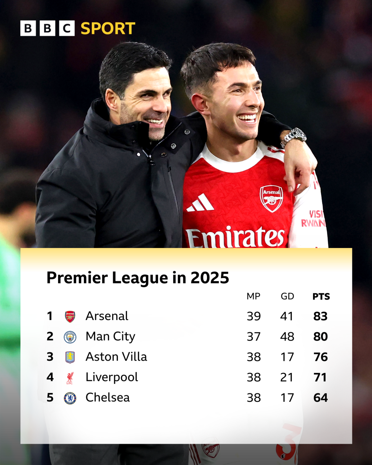 Gráfico que muestra la tabla de la Premier League del año calendario: - Arsenal es primero después de 39 partidos con 83 puntos - Man City es segundo después de 37 partidos con 80 puntos - Aston Villa es tercero después de 38 partidos con 76 puntos - Liverpool es cuarto después de 38 partidos con 71 puntos - Chelsea es quinto después de 38 partidos con 64 puntos