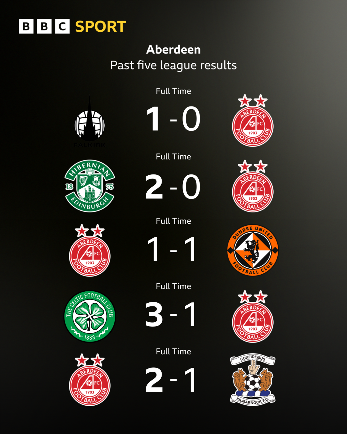 A graphic of Aberdeen's past five league fixtures