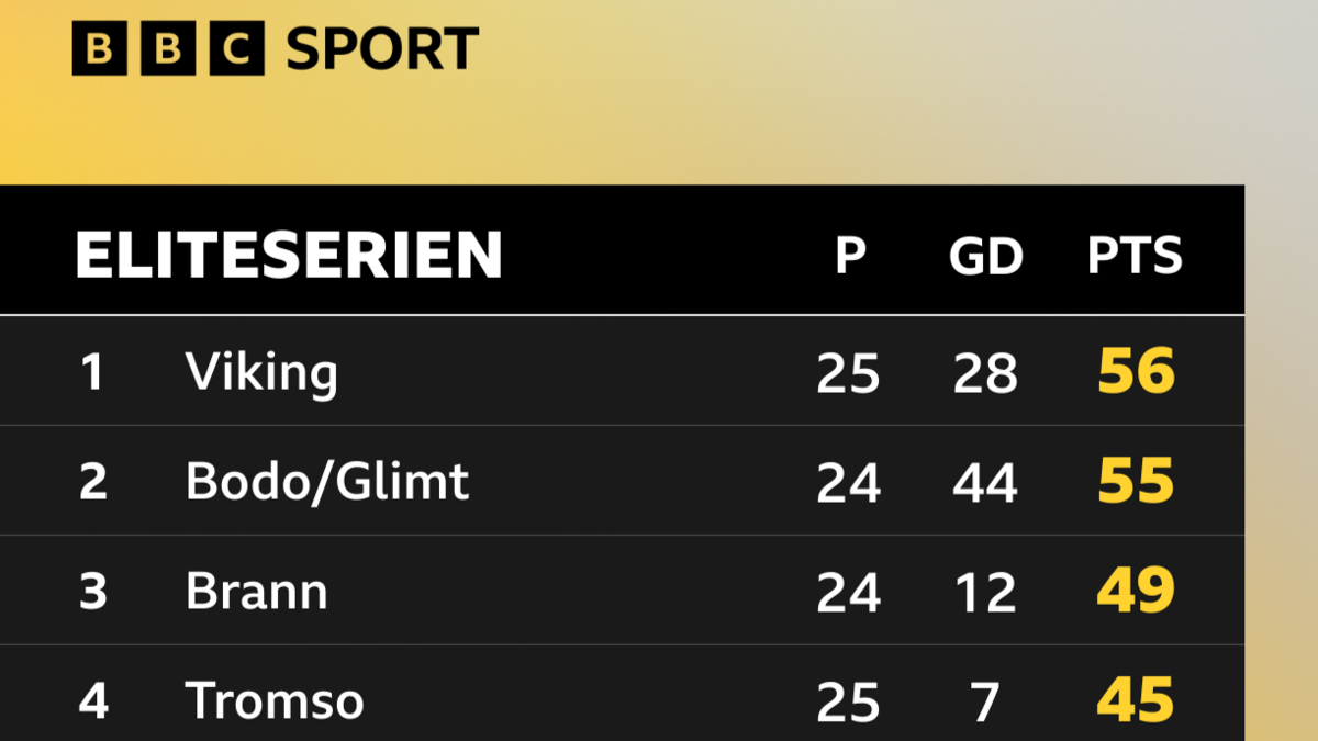 Eliteserien table