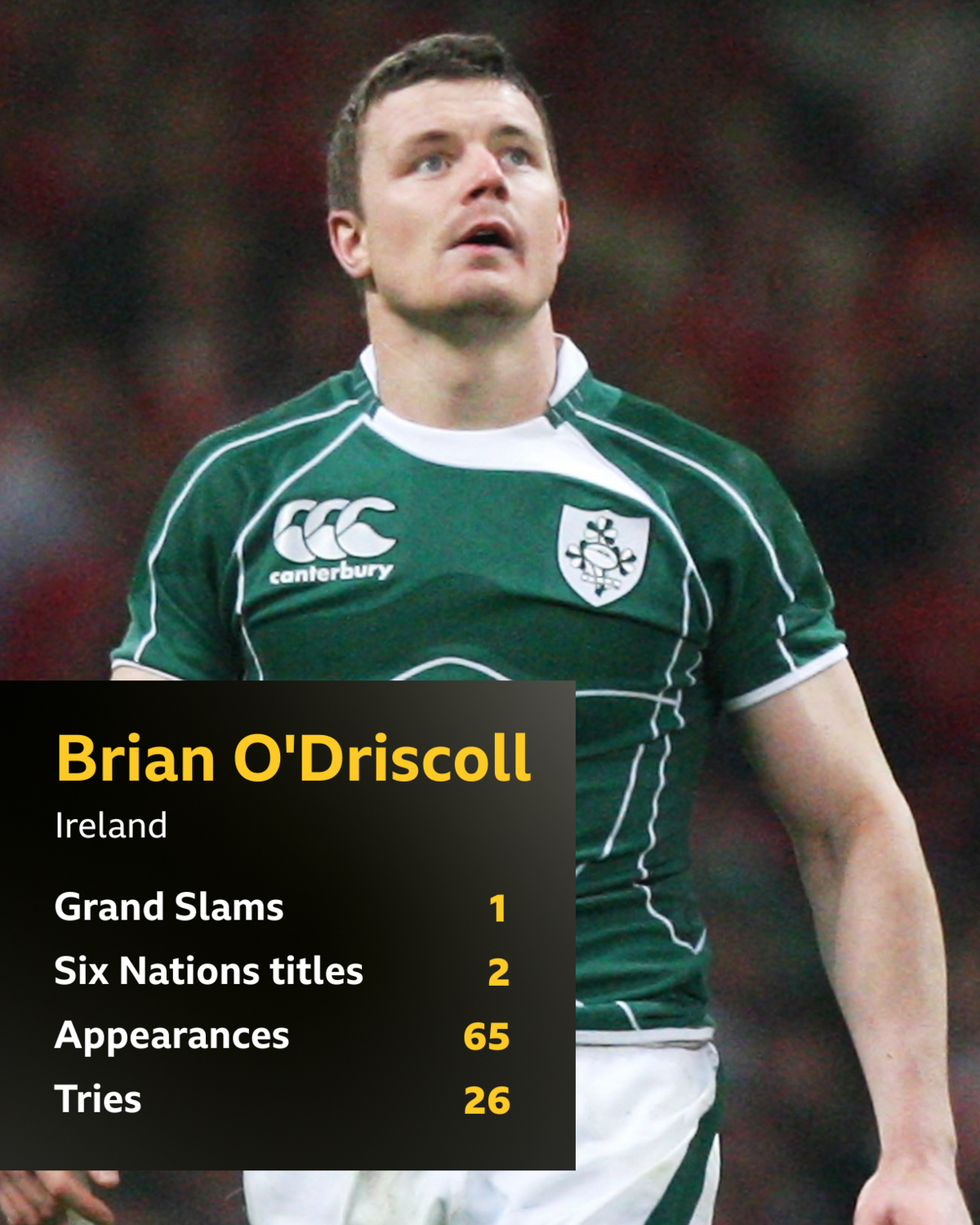  Grand Slams 1; Six Nations titles 2; Appearances 65; Tries 26