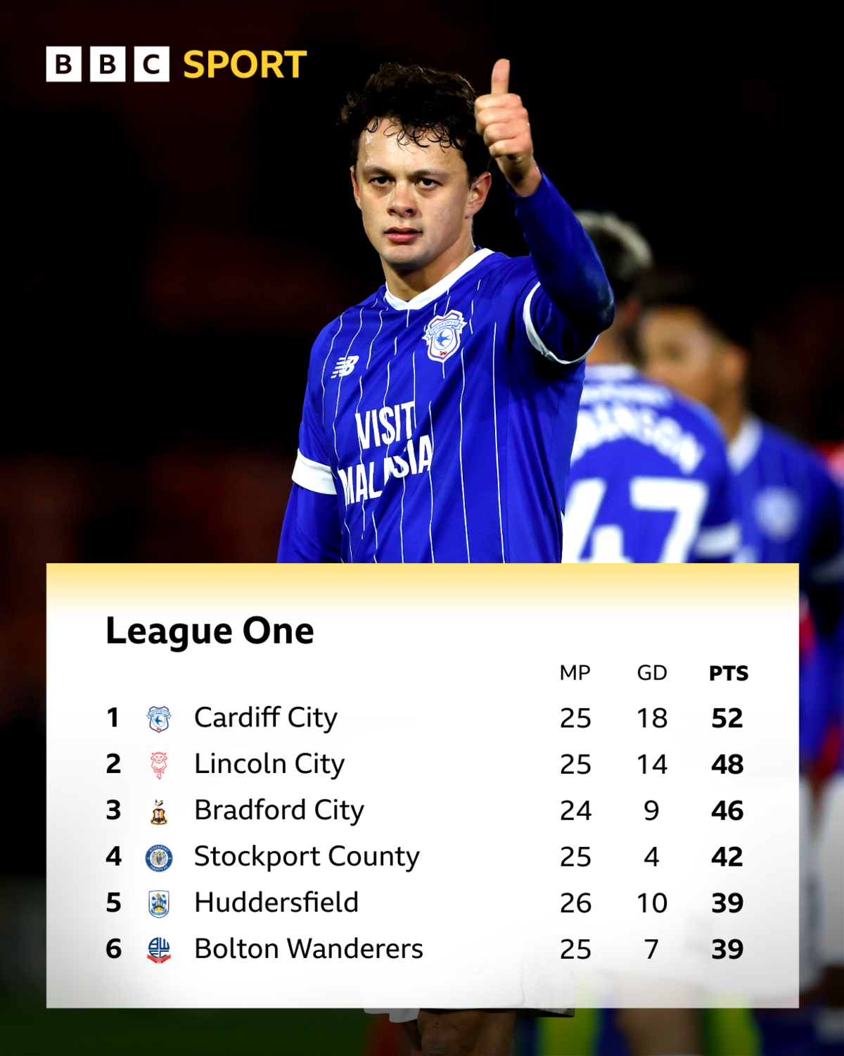 An image of the League One table showing Cardiff in first place with 52 points while Bradford are in third with 46. Behind the table is a photo of Perry Ng giving a thumbs-up in a blue striped Cardiff City kit.