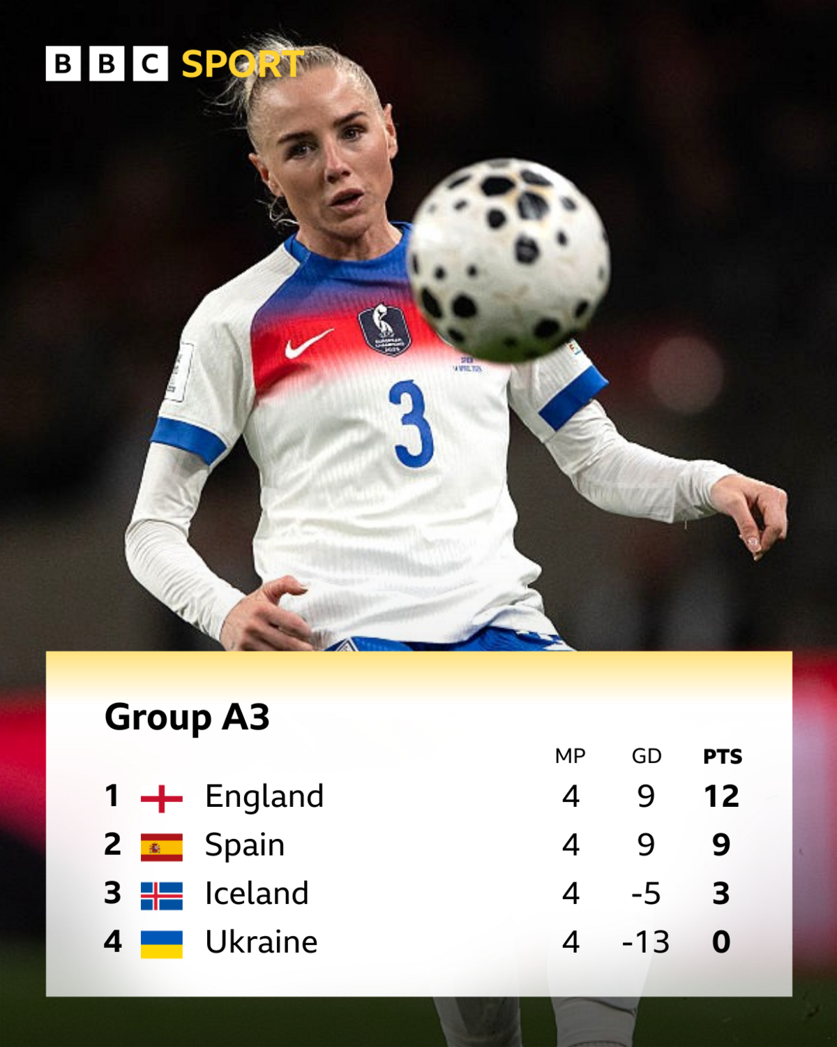 Group A3 graphic detailing matches played, goal difference and points England 4 9 12 Spain 4 9 9 Iceland 4 -5 3 Ukraine 4 -13 0