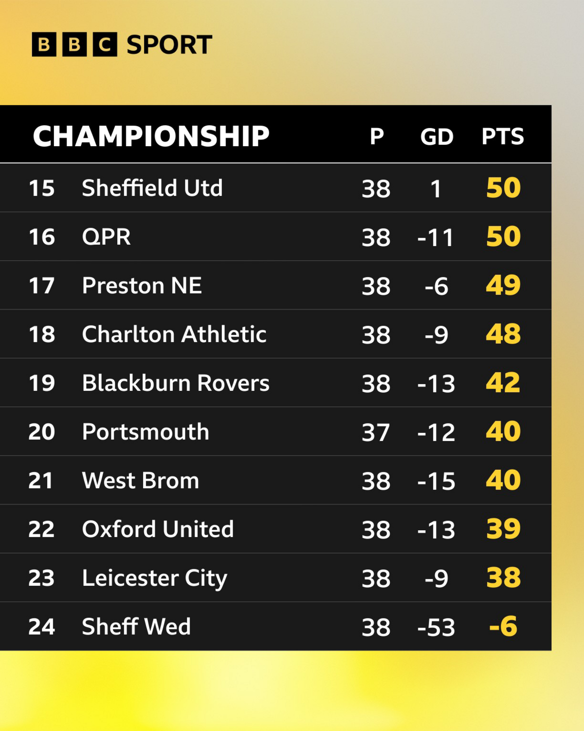 Championship bottom 10 table