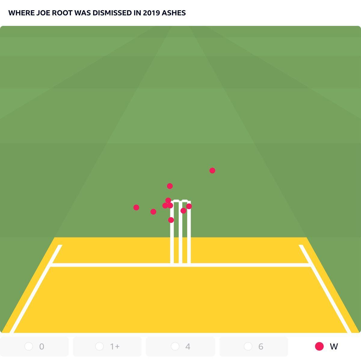 Beehive of Joe Root's dismissals in 2019 Ashes with five deliveries that would have hit the stumps