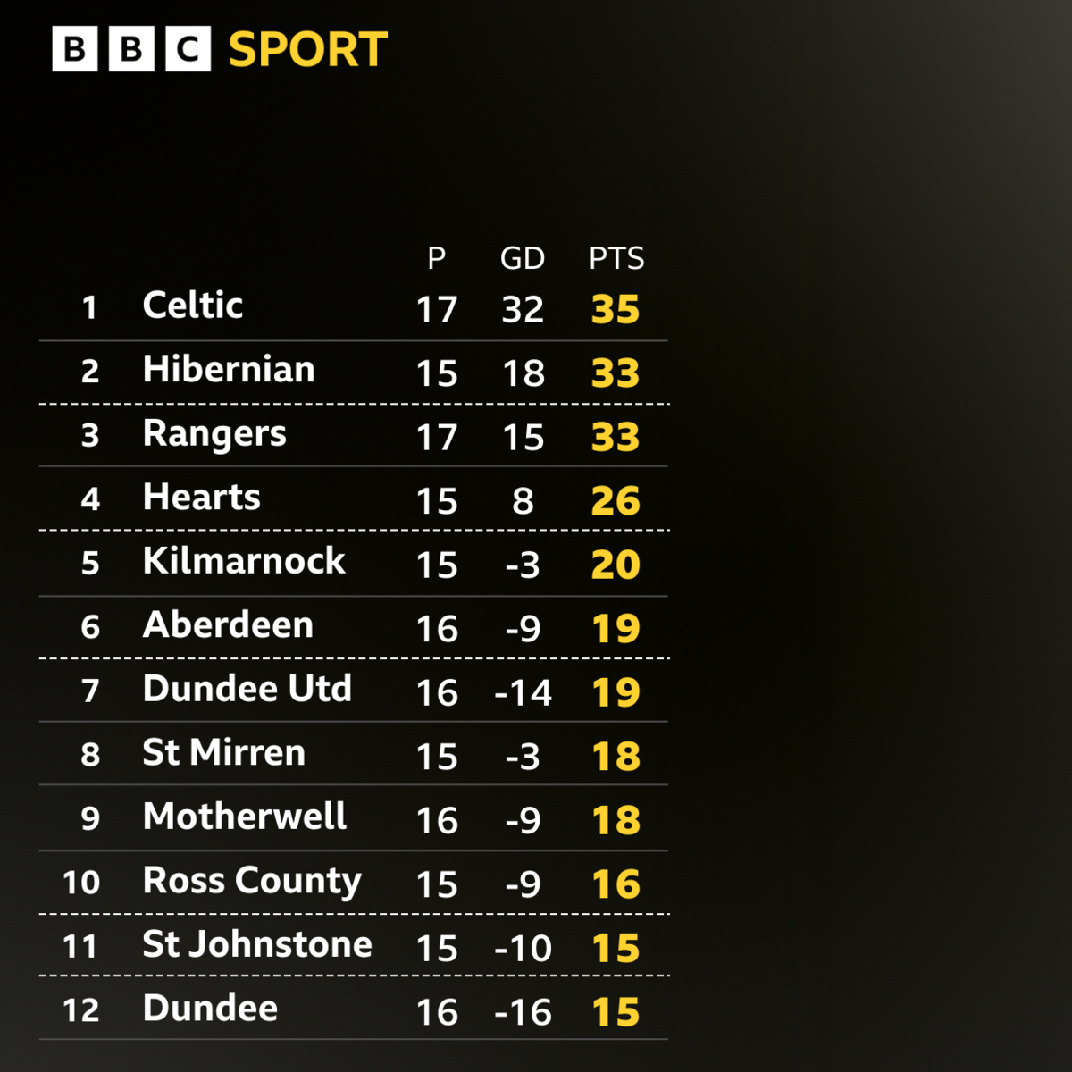 Scottish Premiership table for 2025