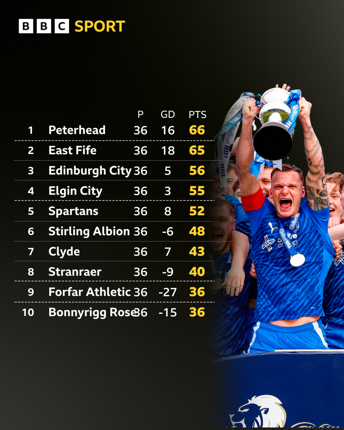The Scottish League 2 table