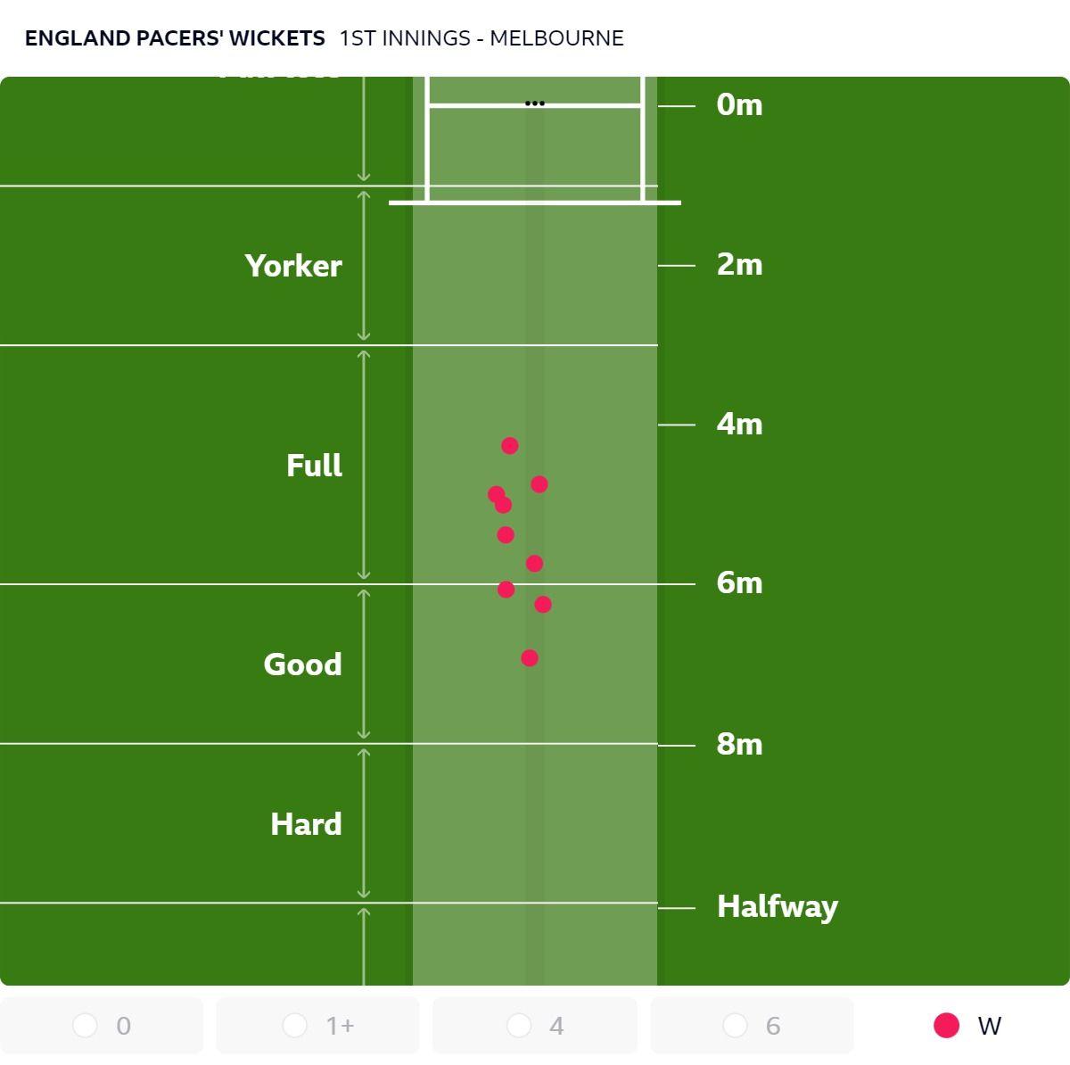 England's wicket-taking lengths in Australia's first innings in the fourth Test in Melbourne