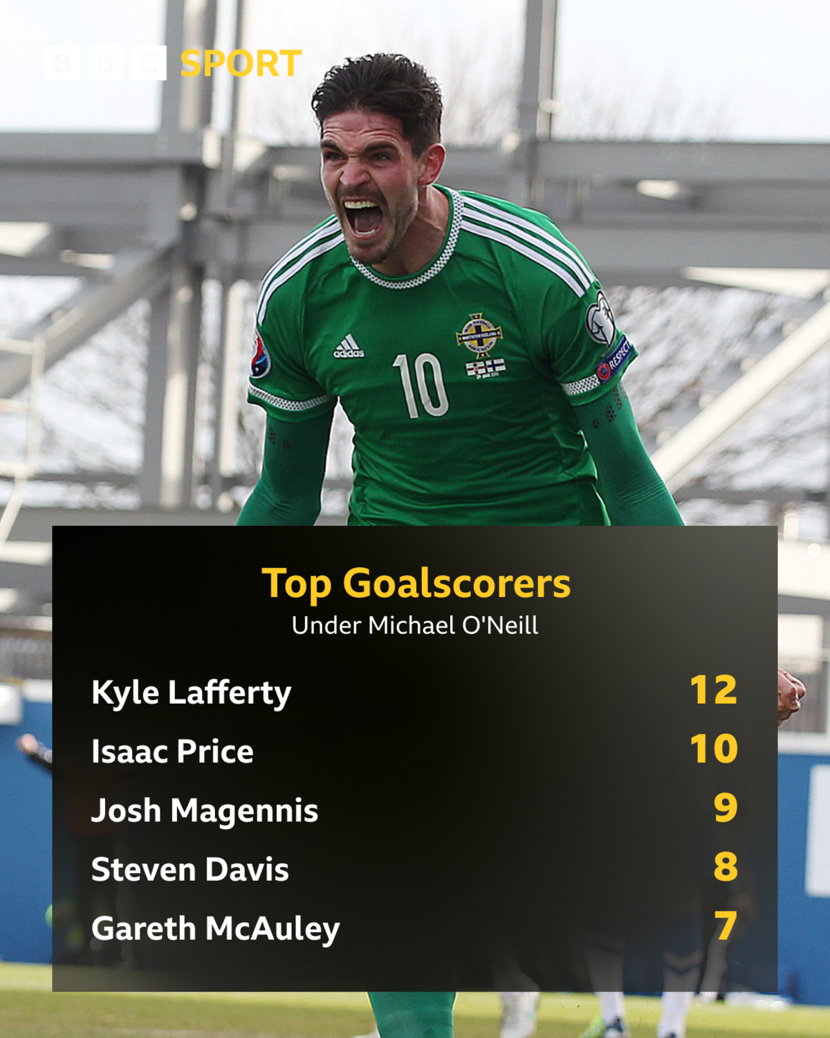 Top goalscorers under Michael O'Neill