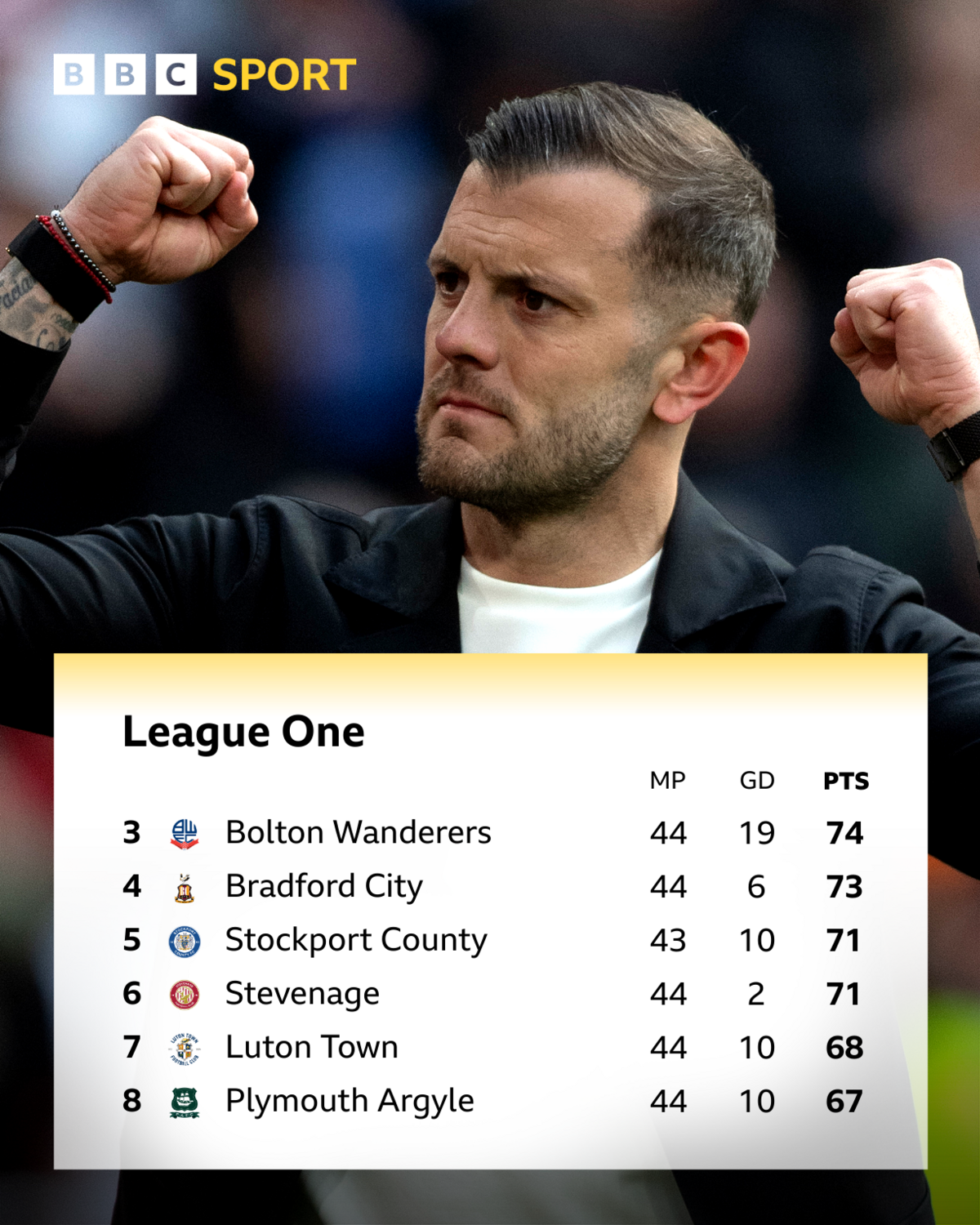 An image of the top of the League One table detailing seventh placed Luton Town on 68 points and eighth placed Plymouth Argyle on 67 points below an image of Luton's Jack Wilshere