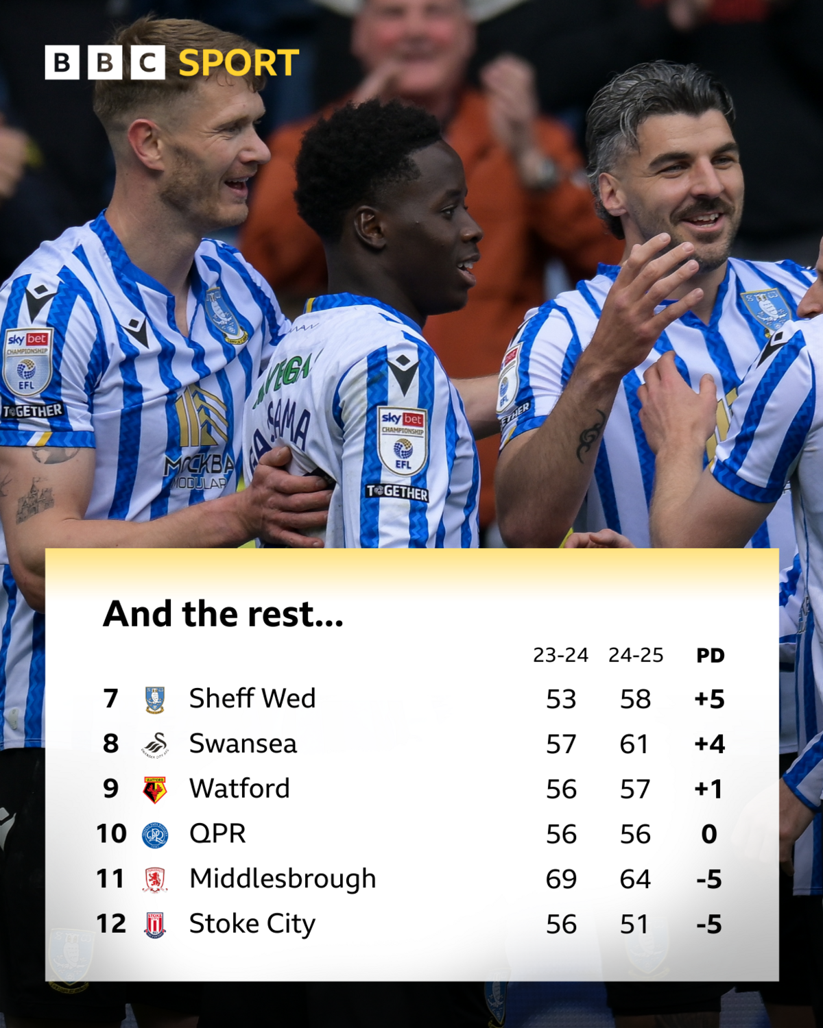 Graphic showing the Championship's six middle teams in terms of points tallies, which are Sheffield Wednesday +5, Swansea +4, Watford +1, QPR 0, Middlesbrough -5, Stoke City -5