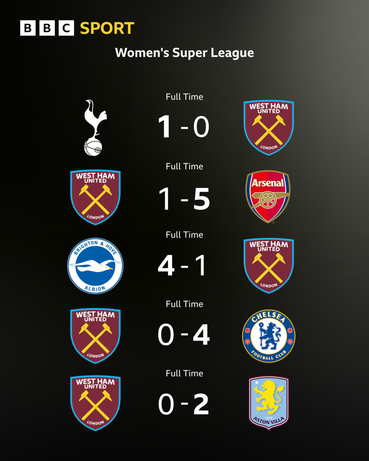 West Ham results