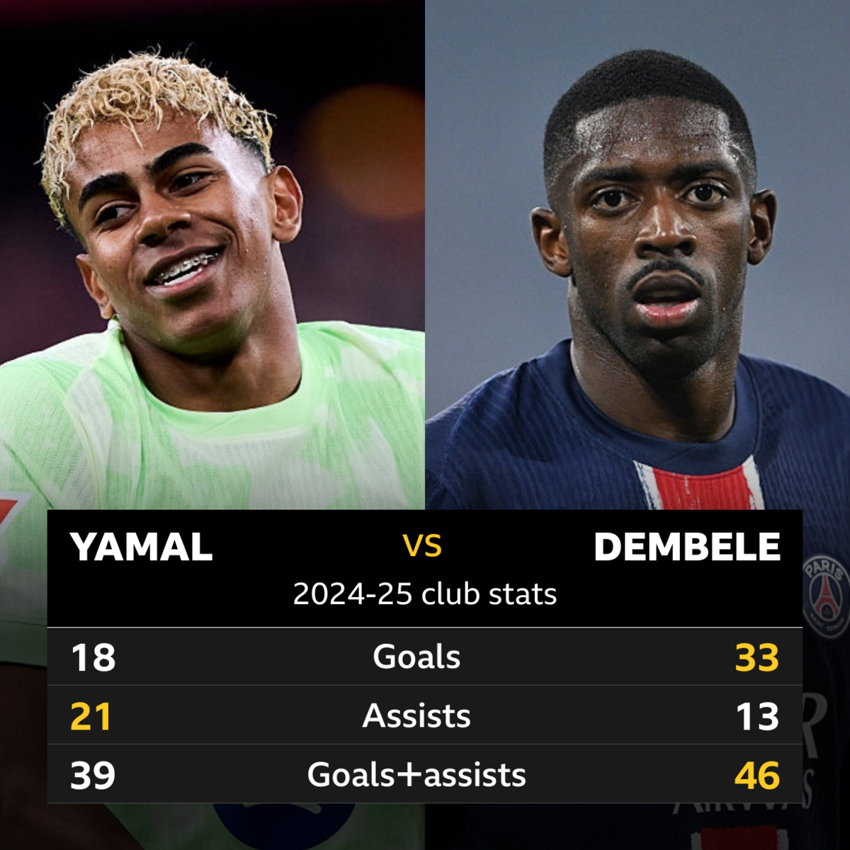 Lamine Yamal v Ousmane Dembele stats