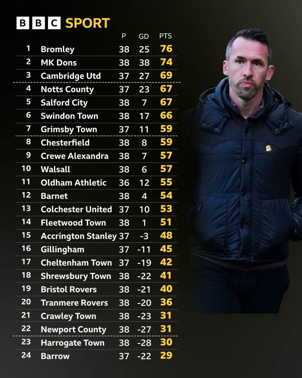 League Two table next to Christian Fuchs of Newport County